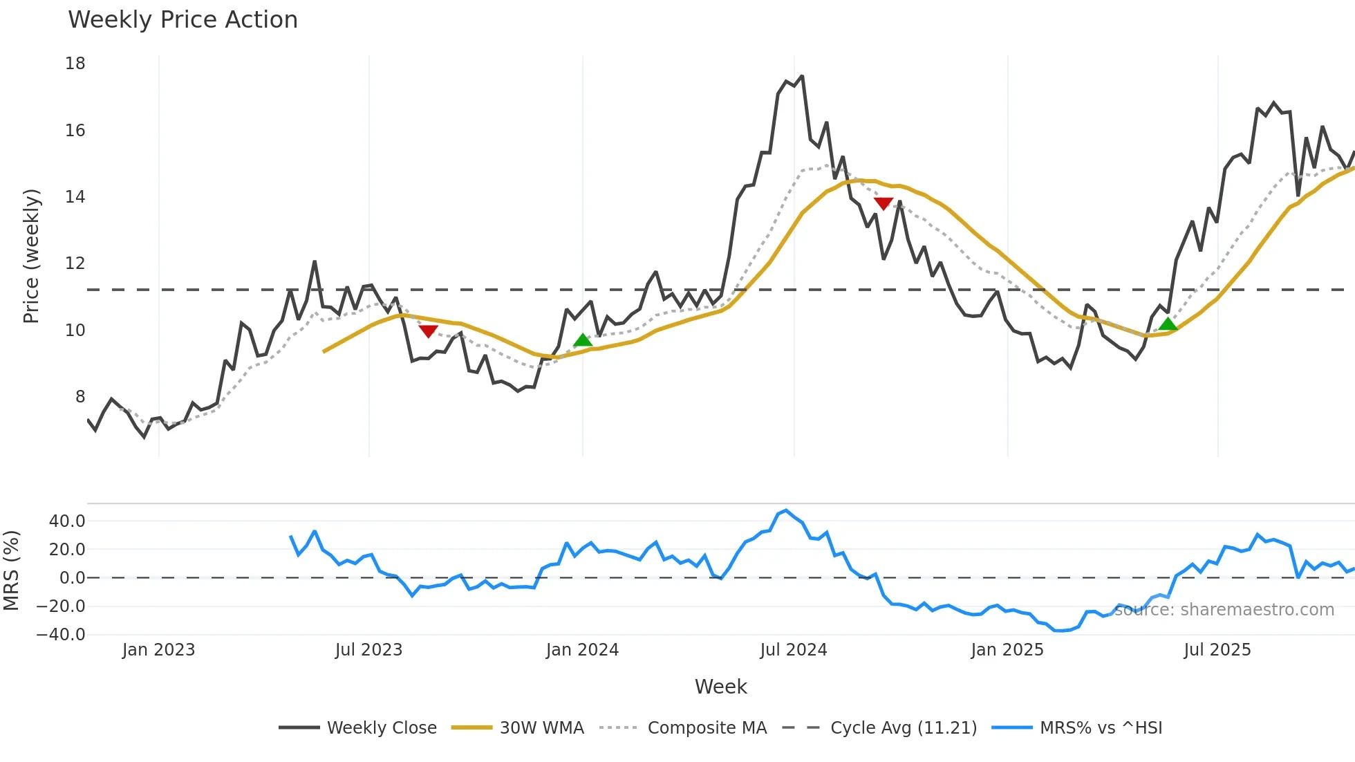 0317 weekly Price Action chart, closing 2025-10-27