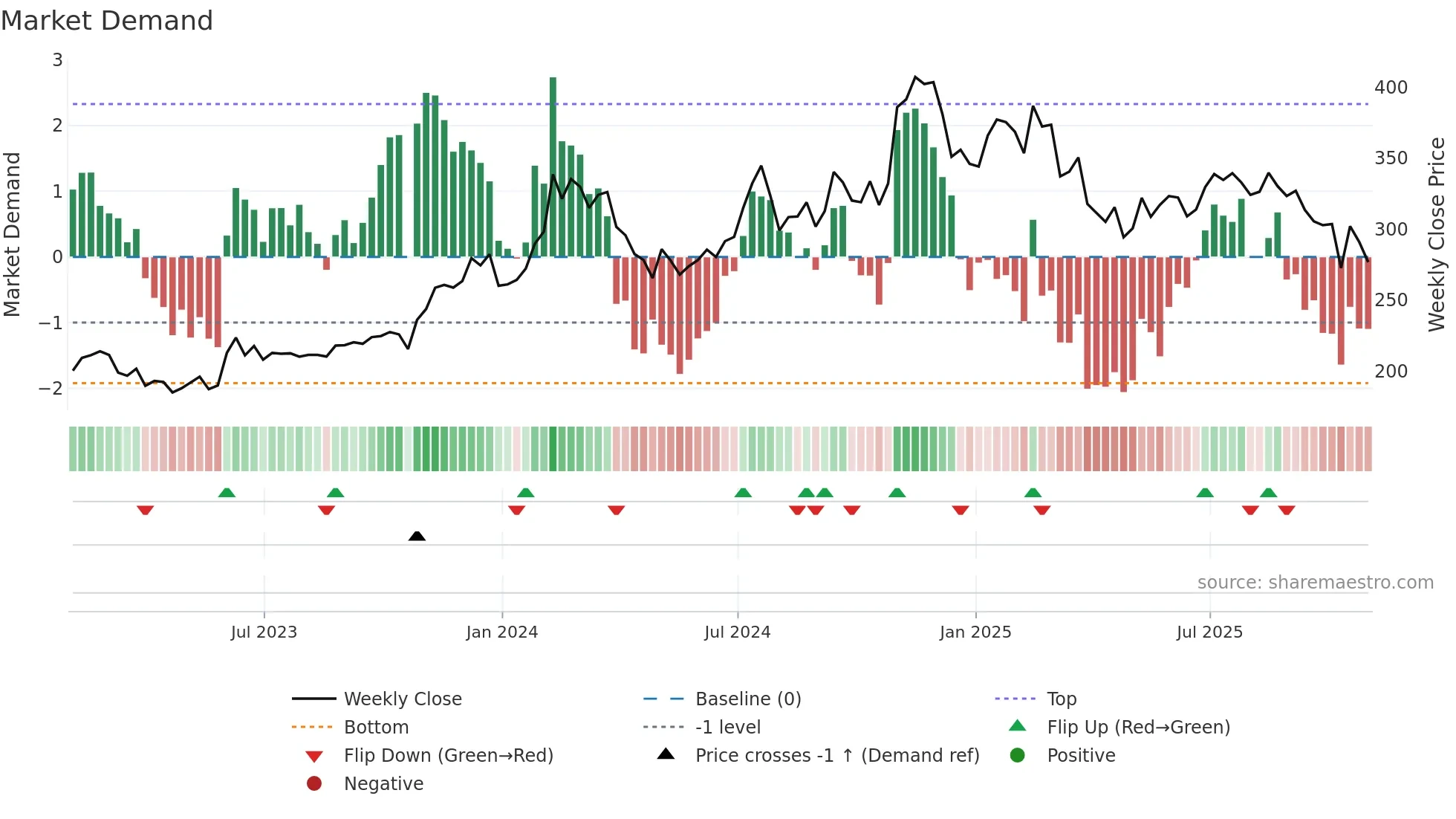 KAI weekly Market Demand chart