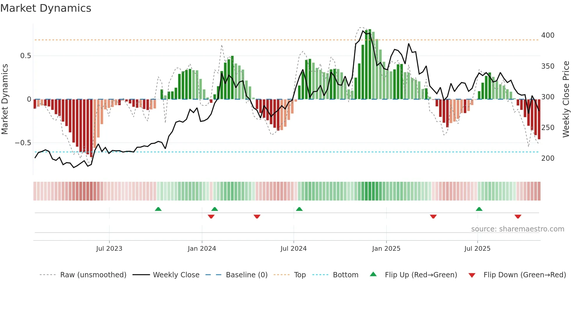 KAI weekly Market Dynamics chart