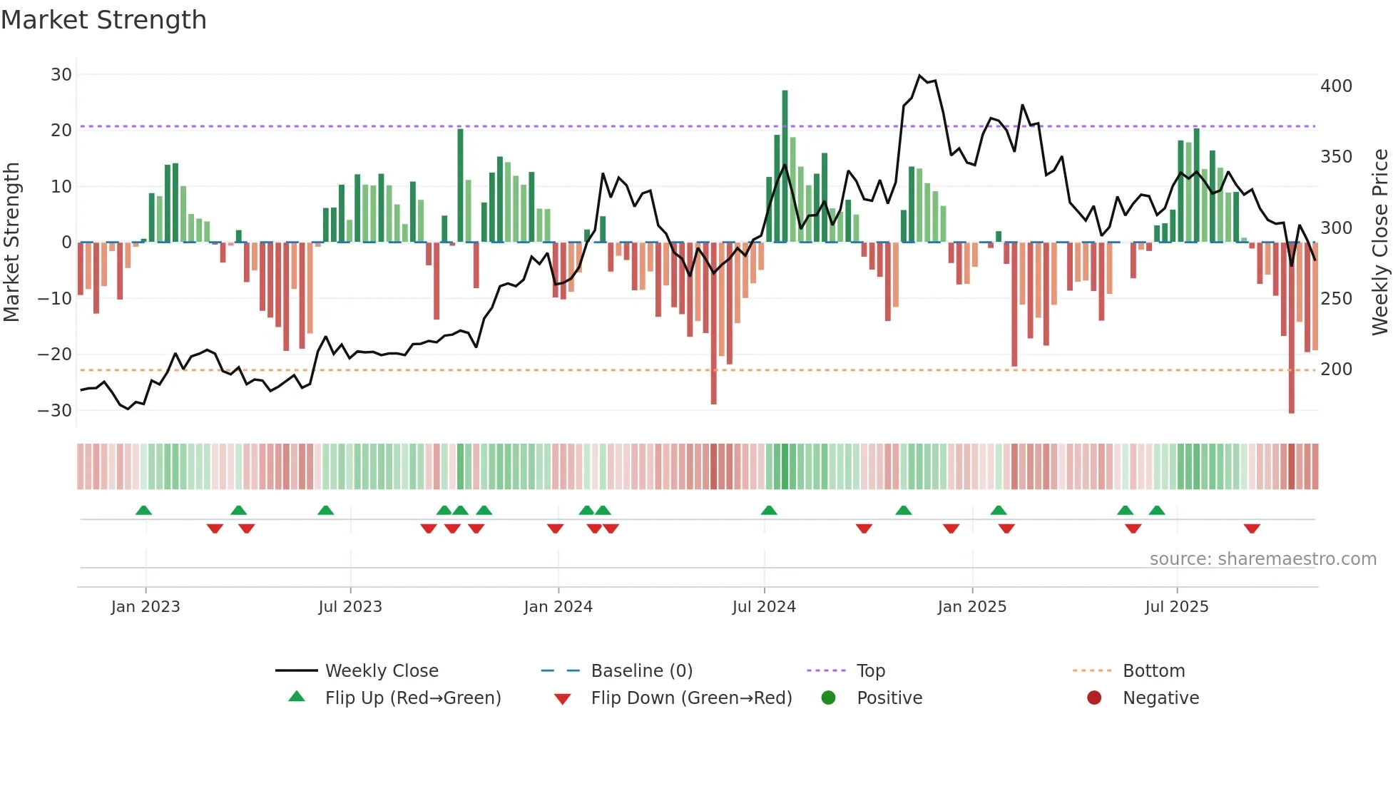 KAI weekly Market Strength chart