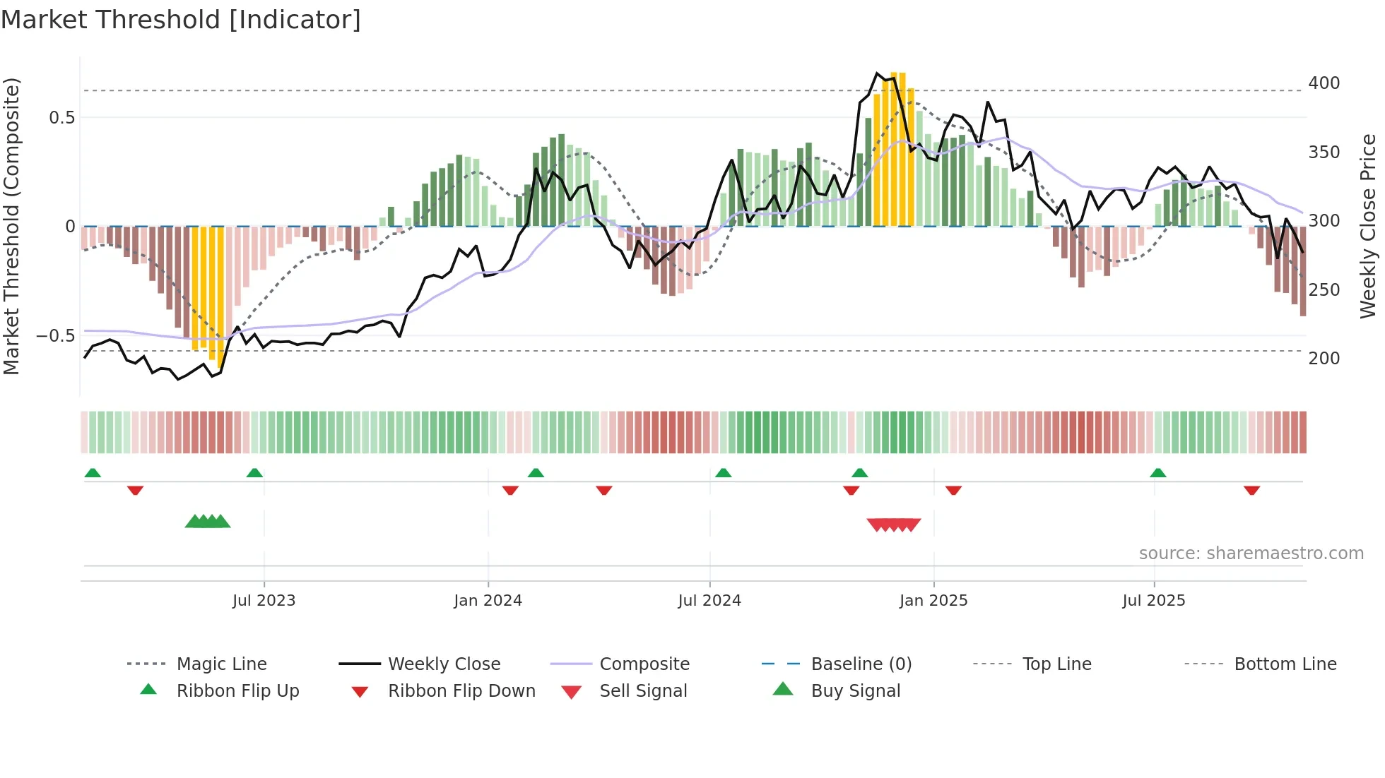 KAI weekly Market Threshold chart