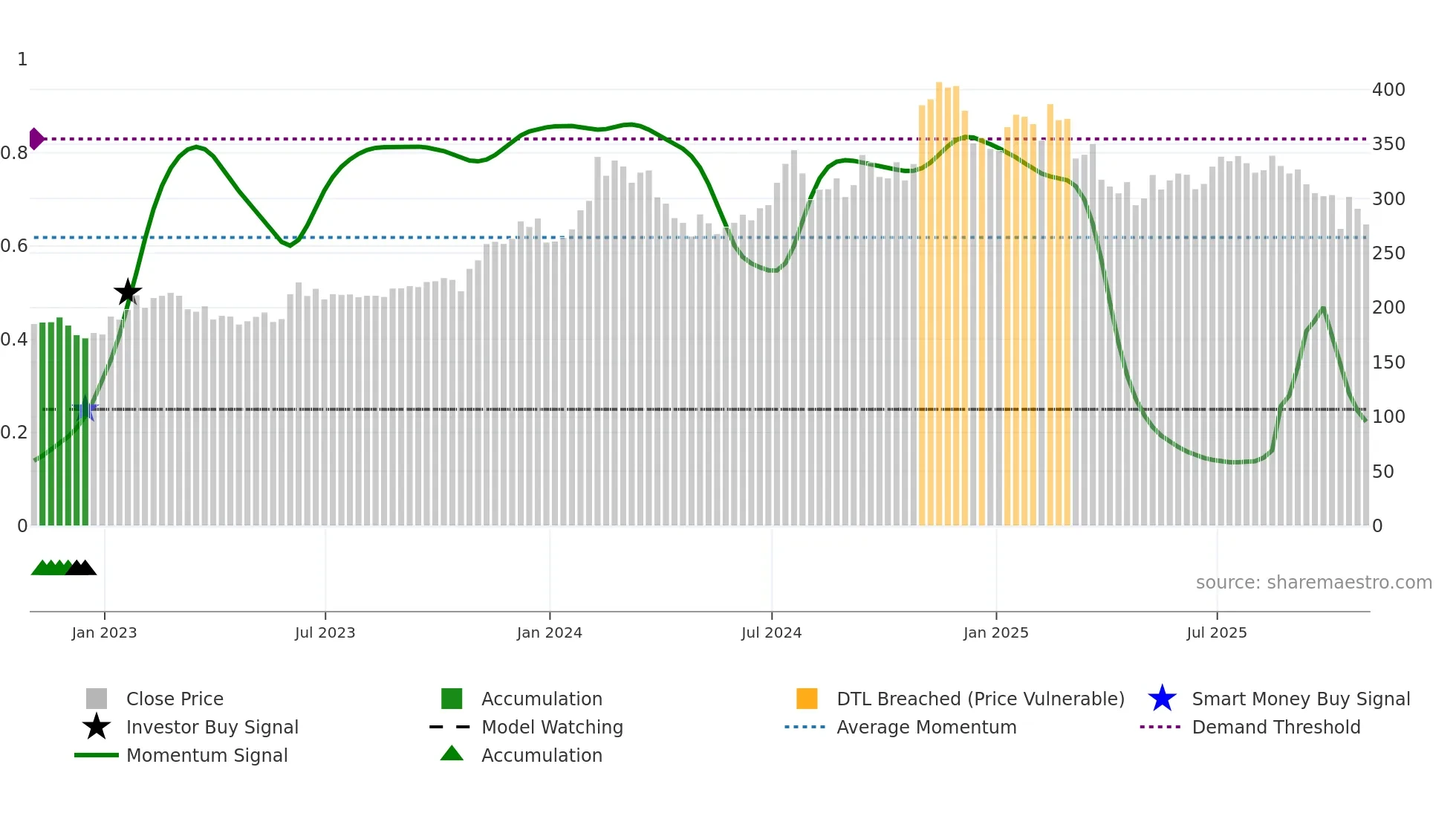 KAI weekly Smart Money chart