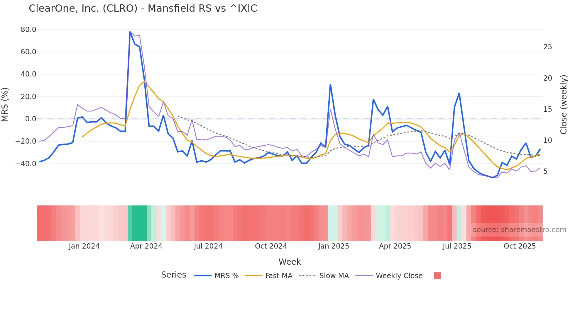 CLRO Mansfield Relative Strength chart