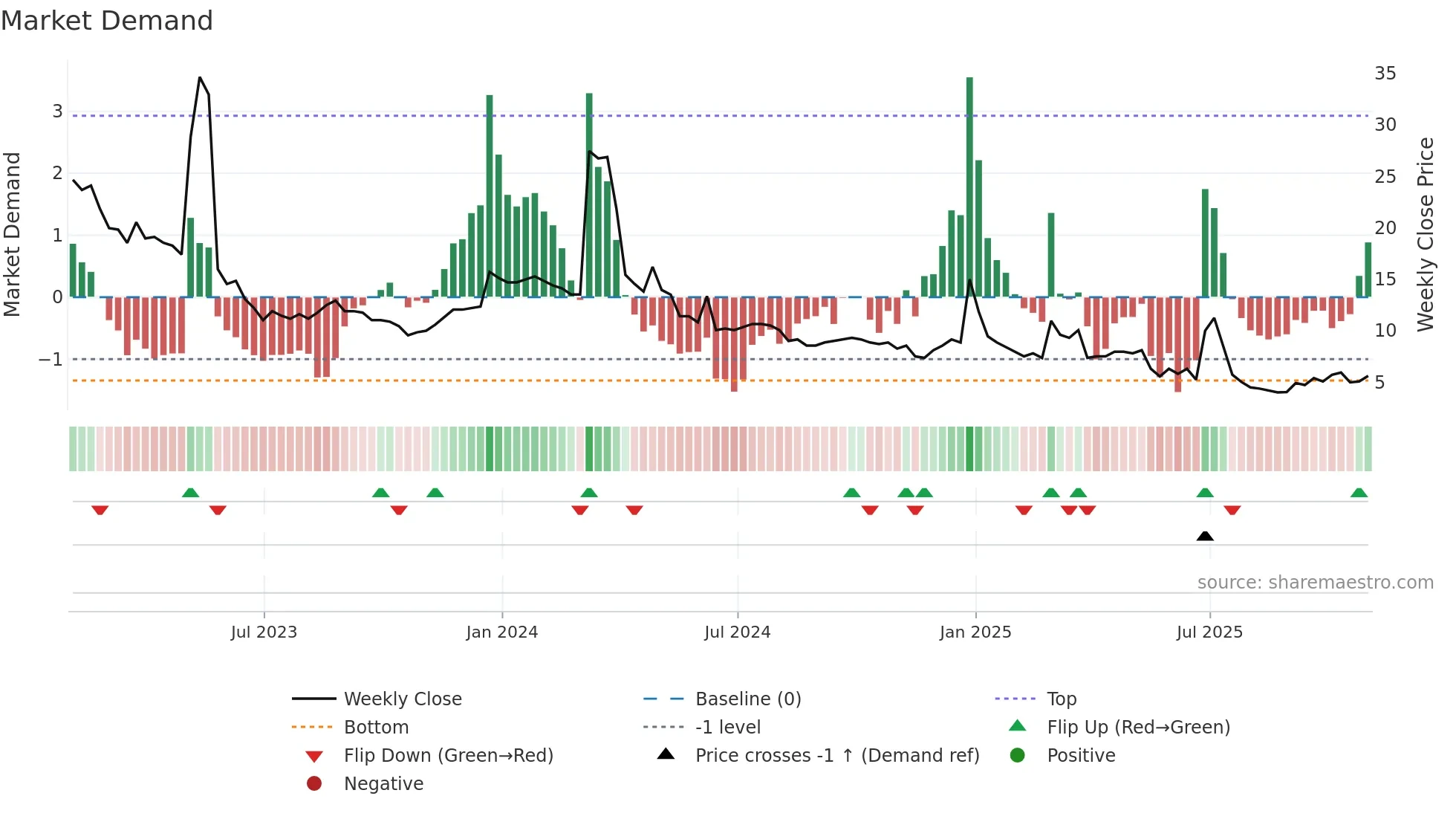 CLRO weekly Market Demand chart