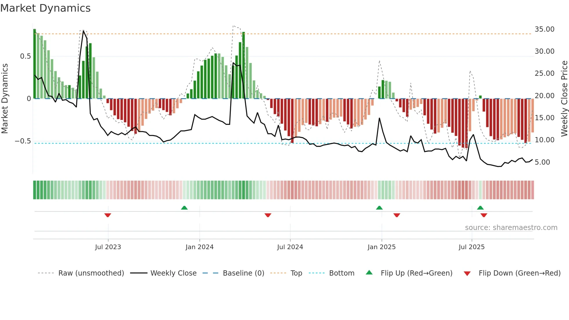 CLRO weekly Market Dynamics chart