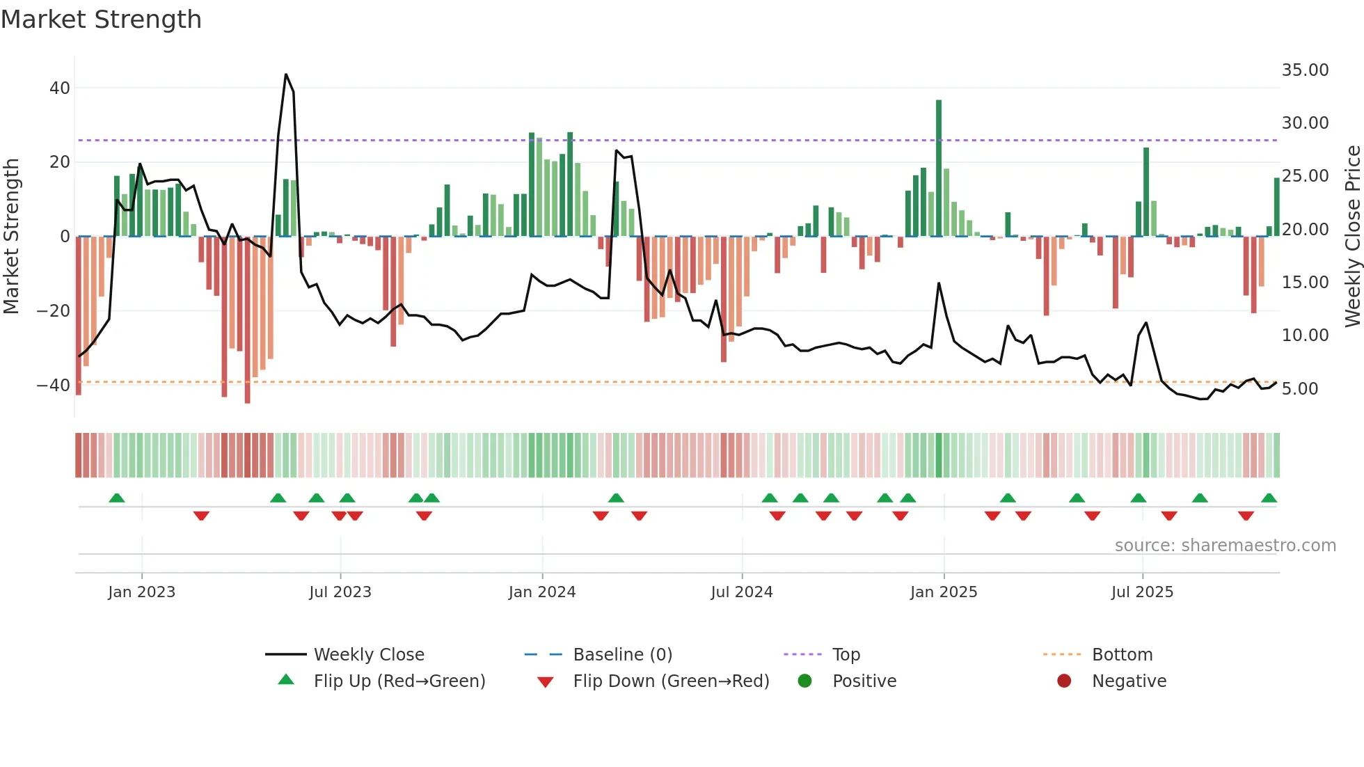CLRO weekly Market Strength chart