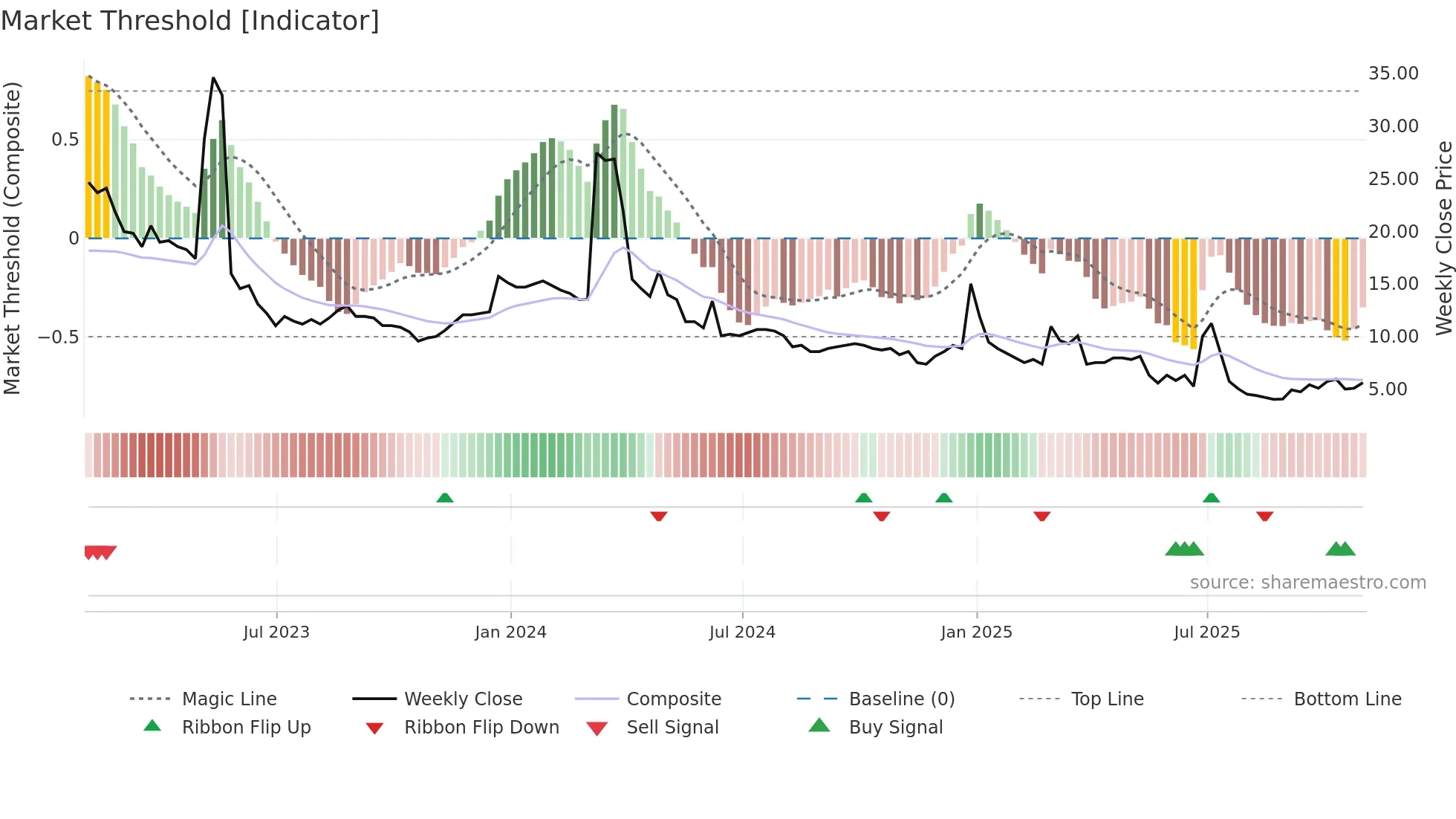 CLRO weekly Market Threshold chart