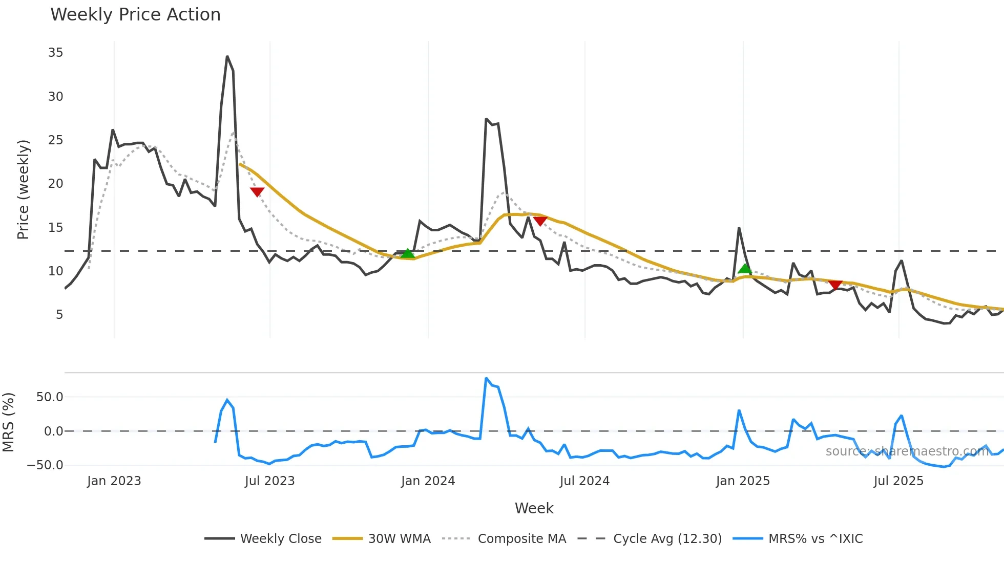 CLRO weekly Price Action chart, closing 2025-10-31