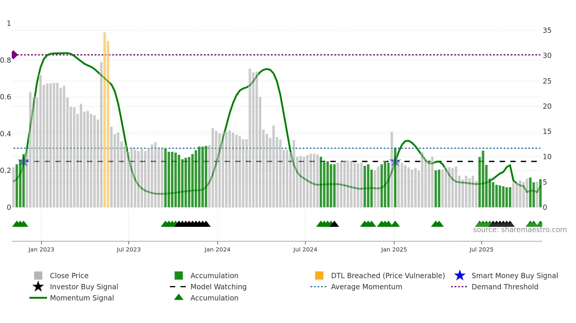 CLRO weekly Smart Money chart