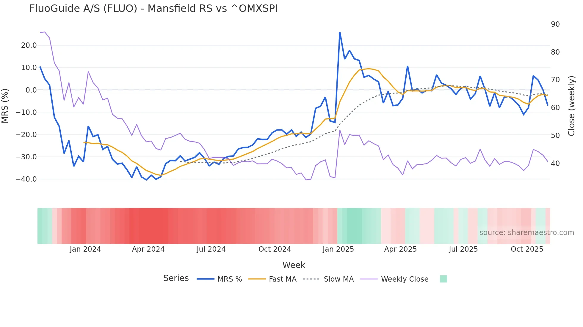 FLUO Mansfield Relative Strength chart