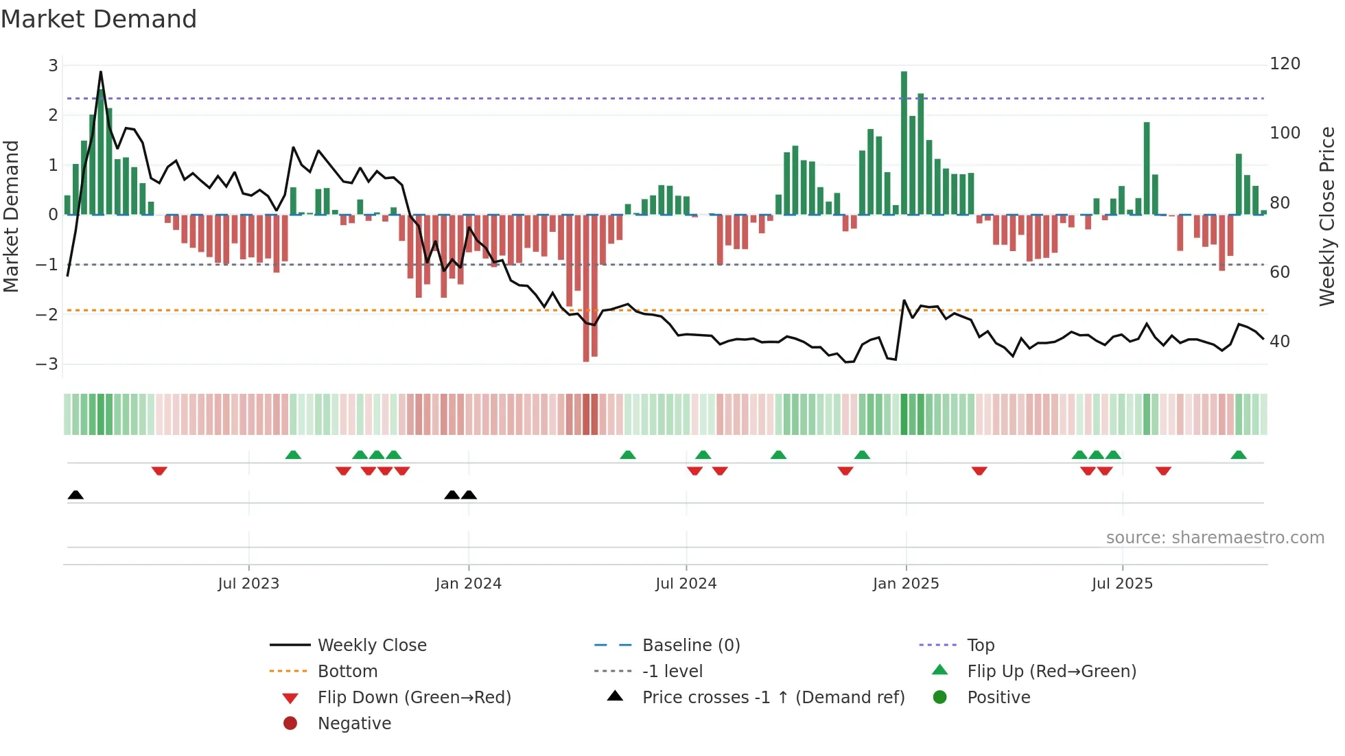 FLUO weekly Market Demand chart