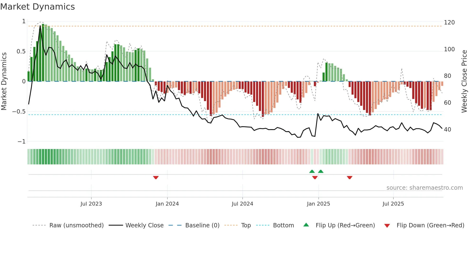 FLUO weekly Market Dynamics chart