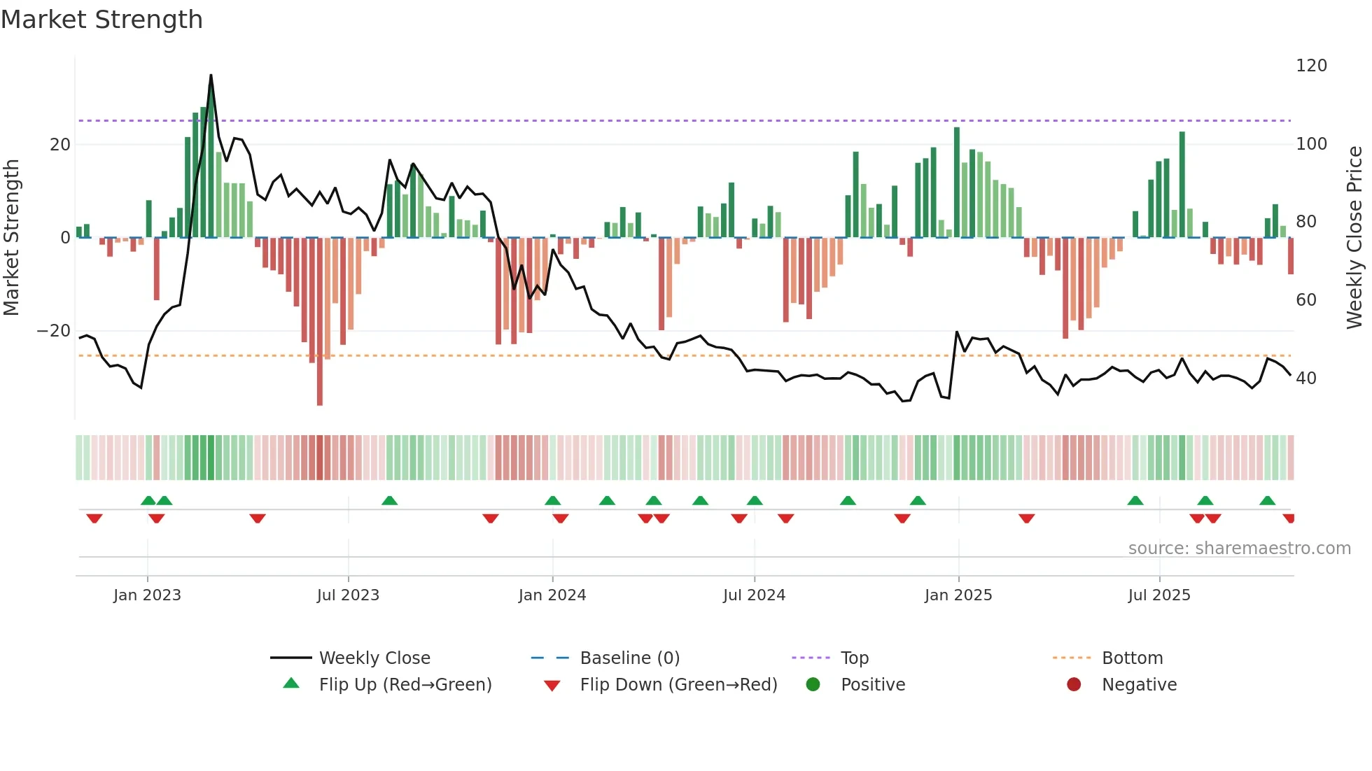 FLUO weekly Market Strength chart