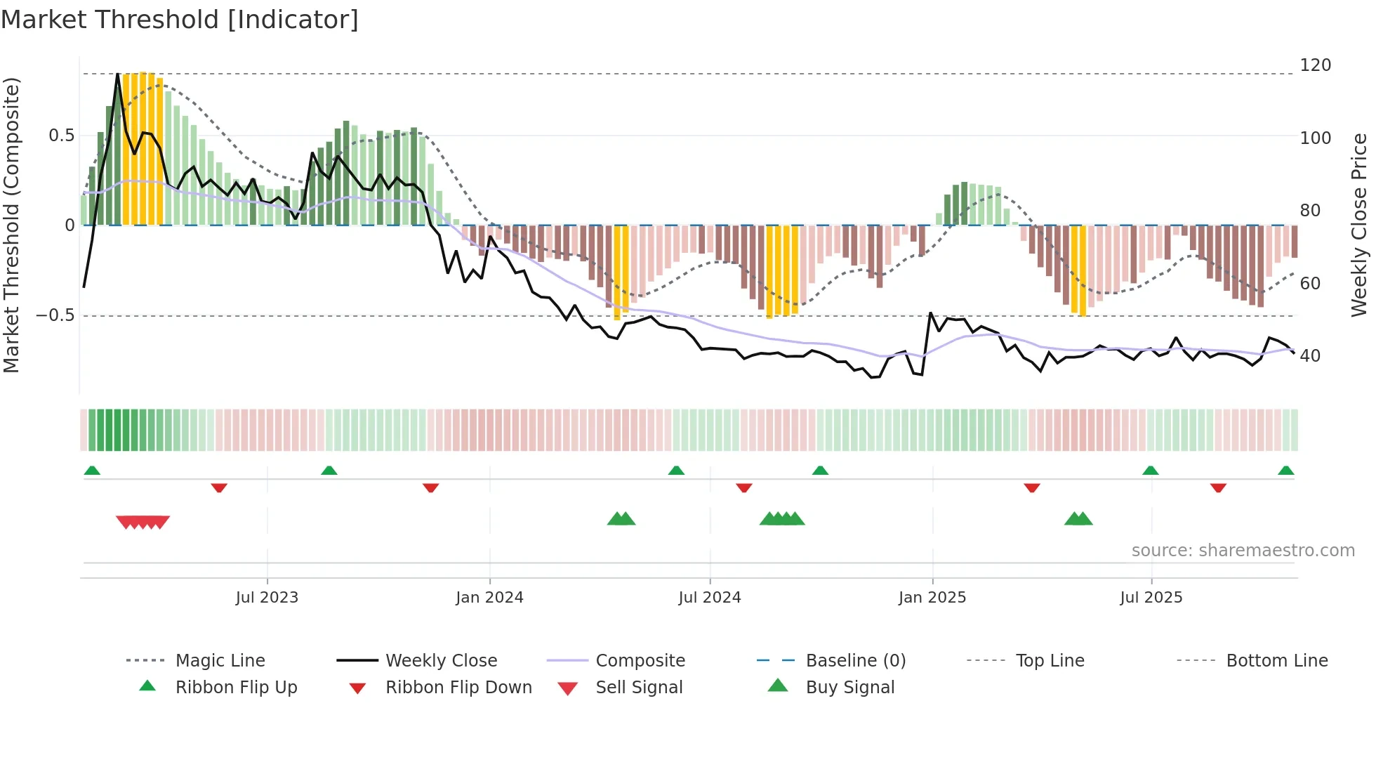 FLUO weekly Market Threshold chart