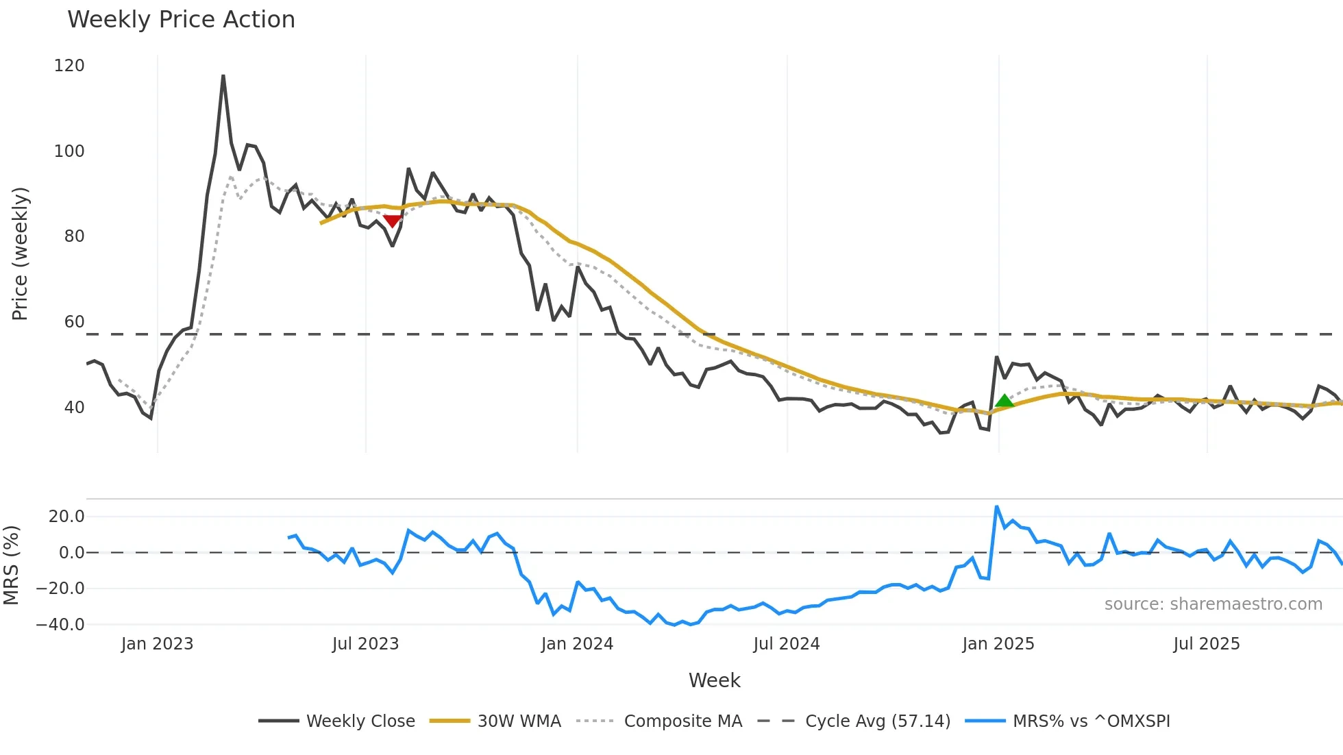 FLUO weekly Price Action chart, closing 2025-10-27