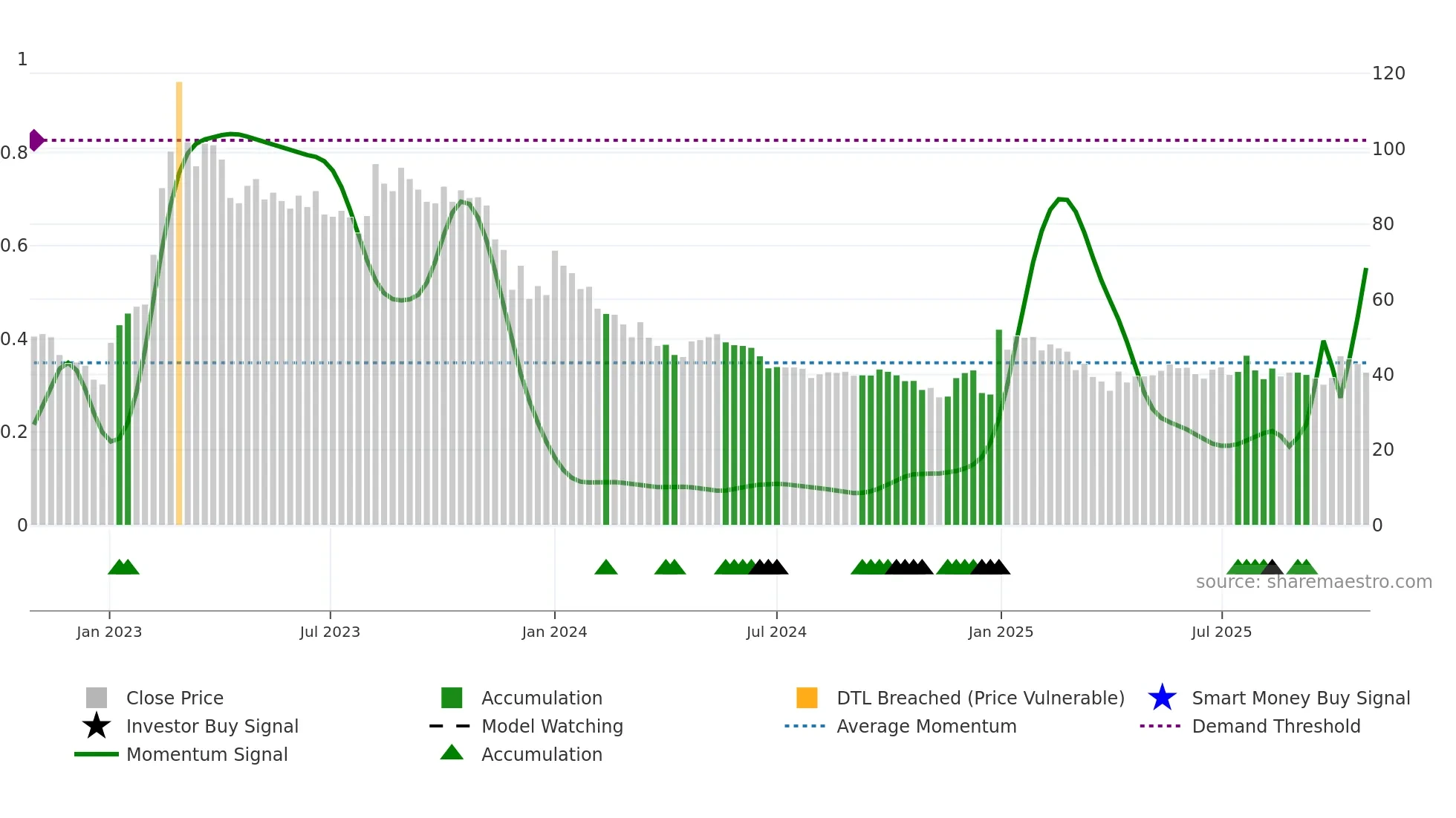 FLUO weekly Smart Money chart