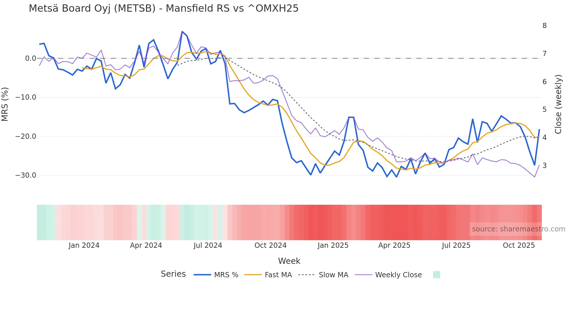 METSB Mansfield Relative Strength chart