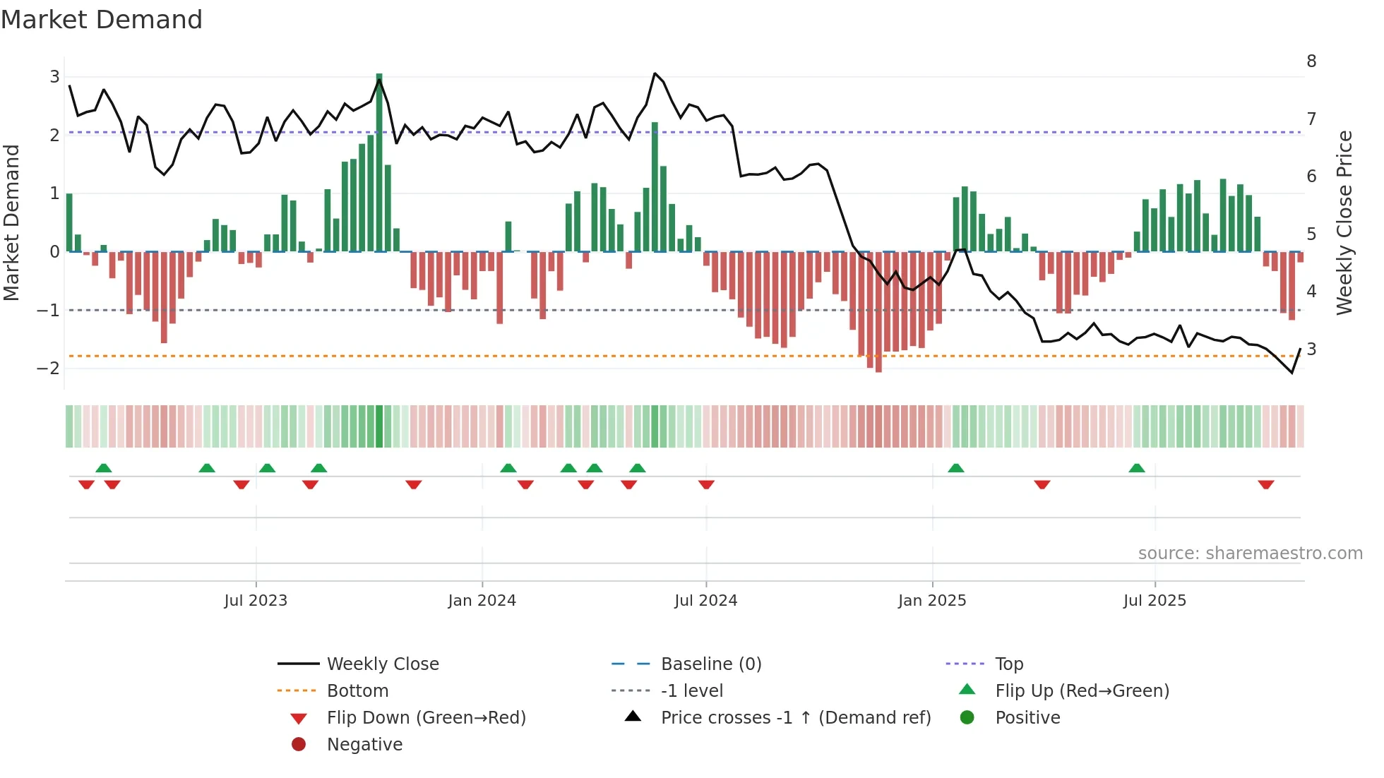 METSB weekly Market Demand chart