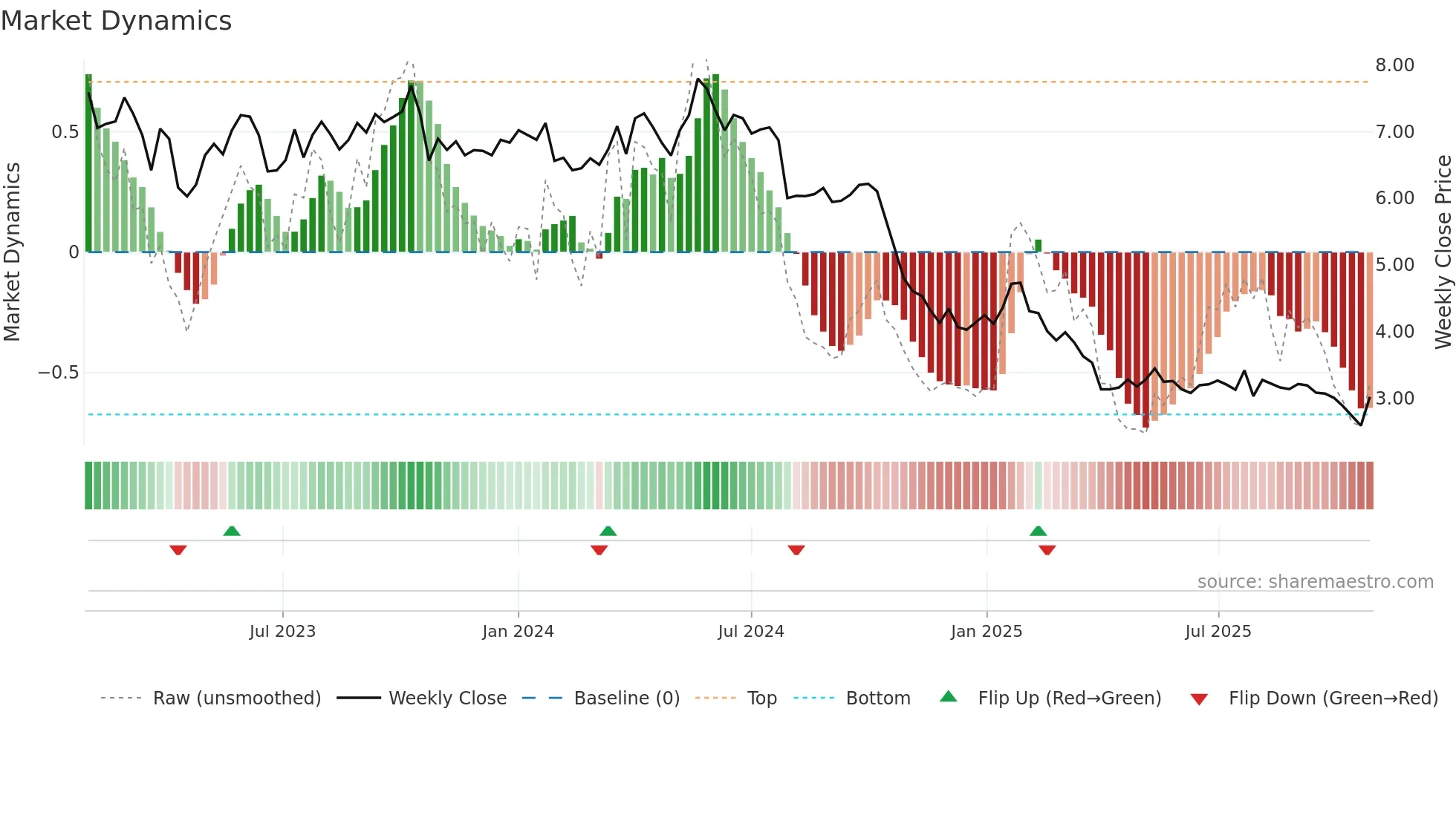 METSB weekly Market Dynamics chart