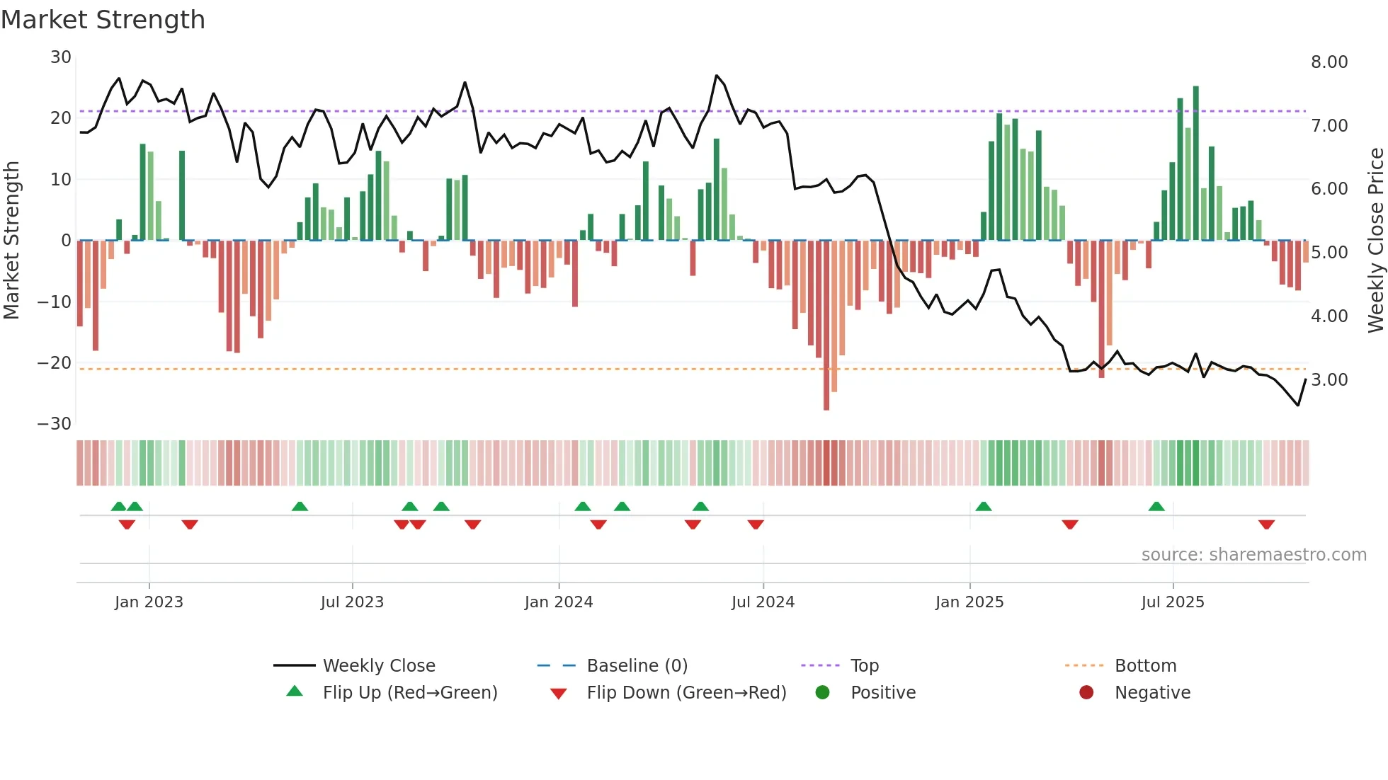 METSB weekly Market Strength chart