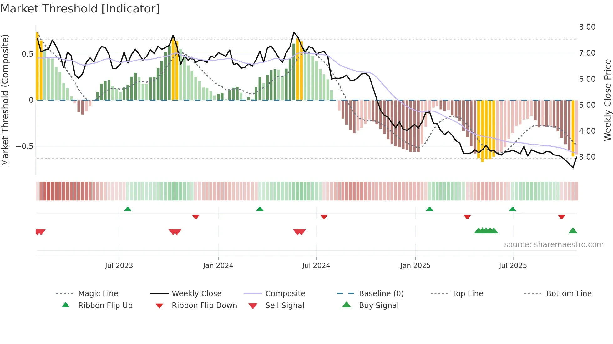 METSB weekly Market Threshold chart