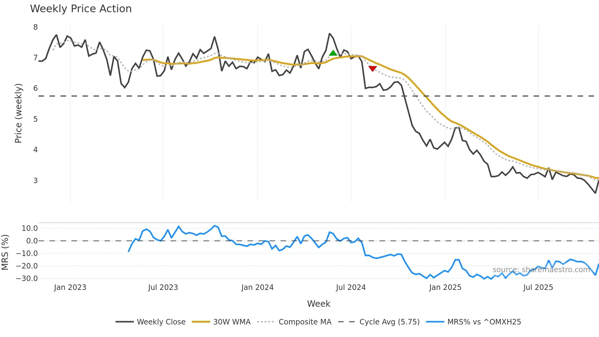 METSB weekly Price Action chart, closing 2025-10-27