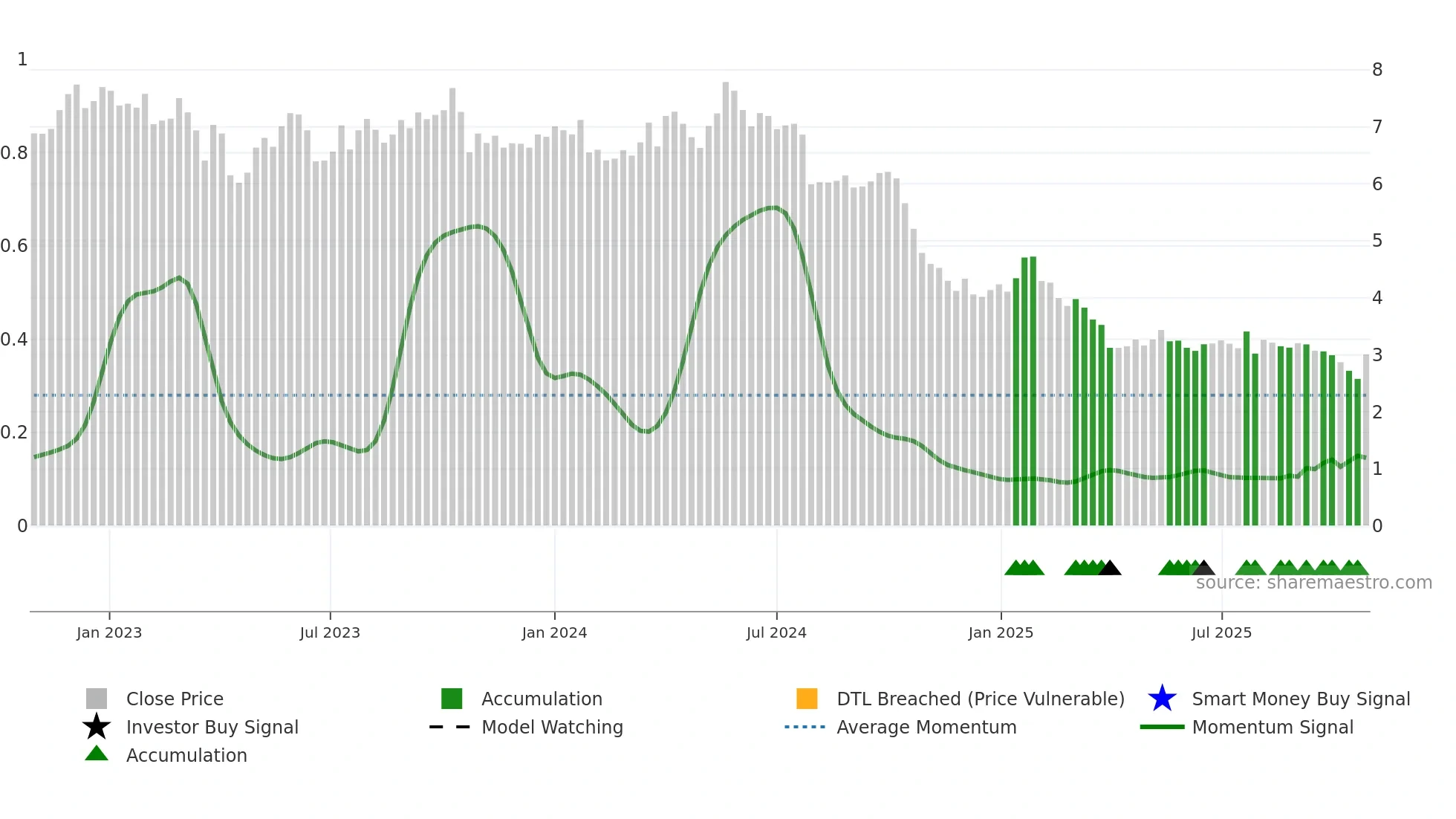METSB weekly Smart Money chart