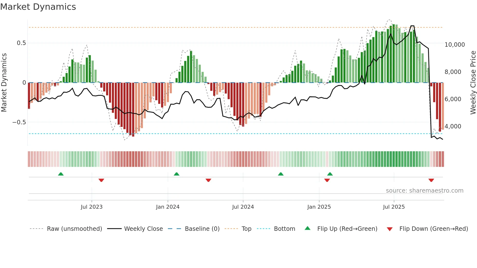 9684 weekly Market Dynamics chart