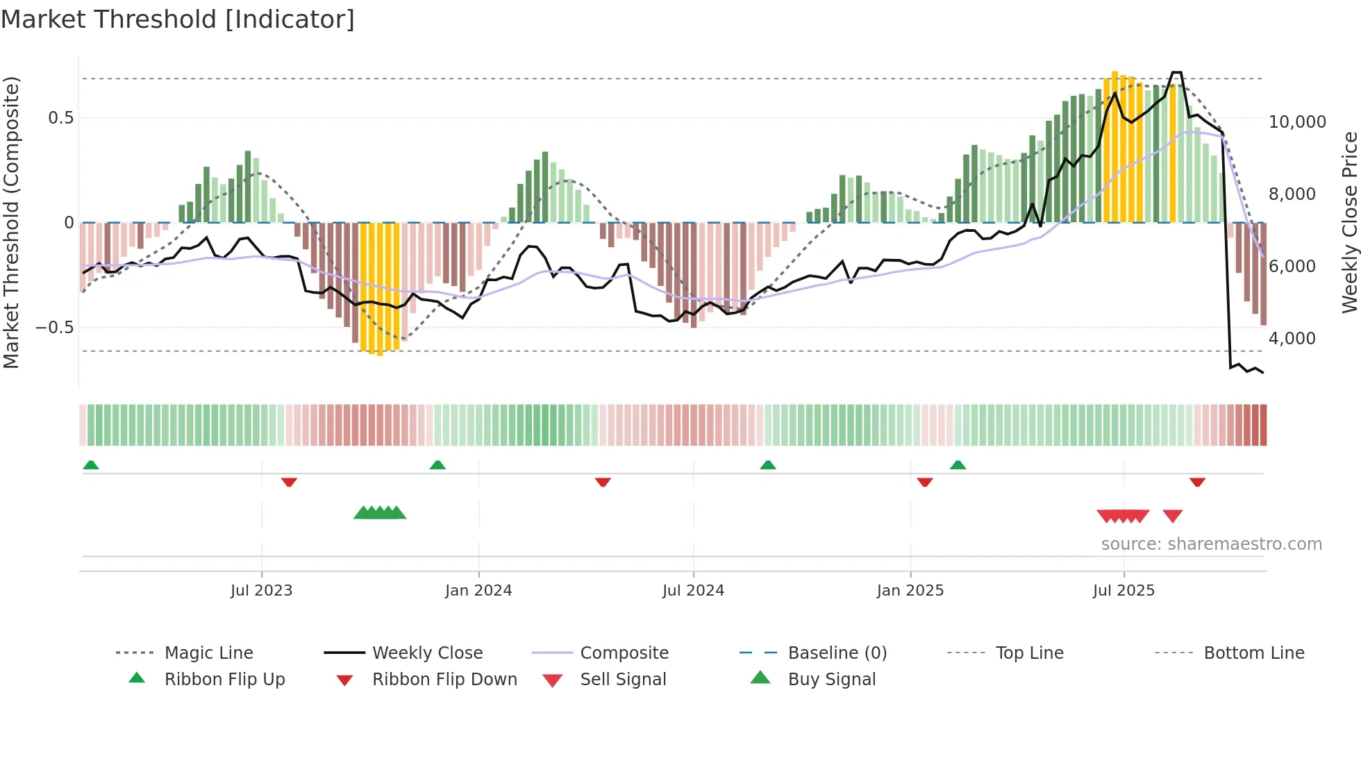 9684 weekly Market Threshold chart