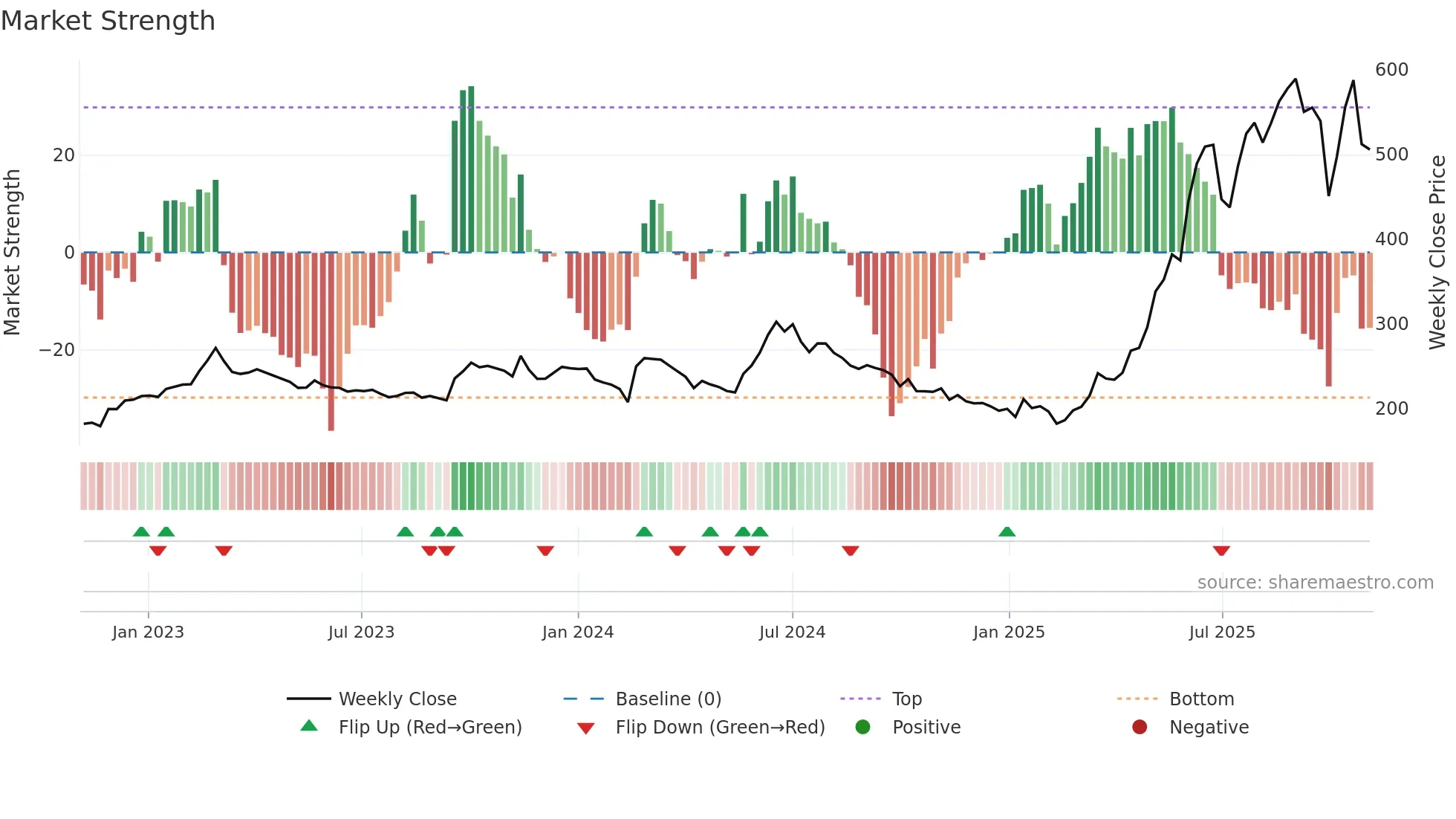 KRISHANA weekly Market Strength chart