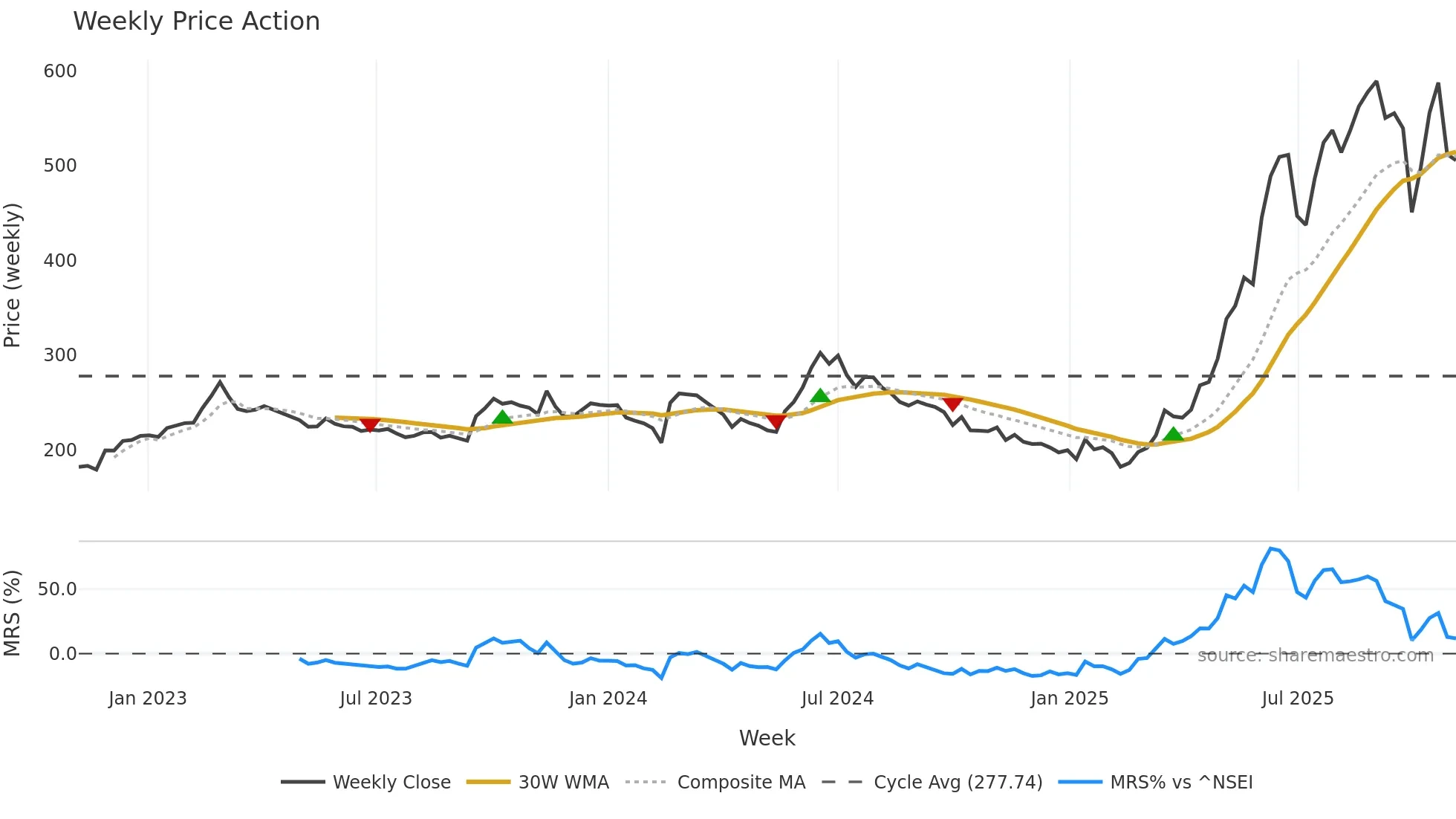 KRISHANA weekly Price Action chart, closing 2025-11-03