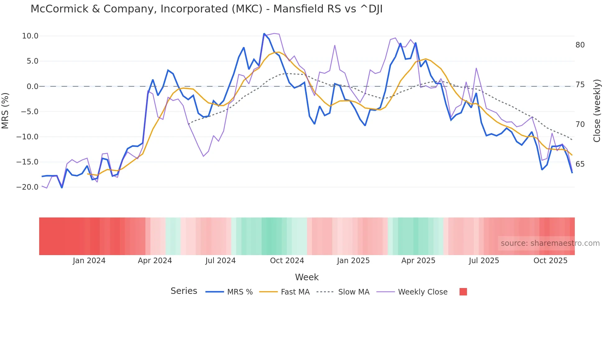 MKC Mansfield Relative Strength chart