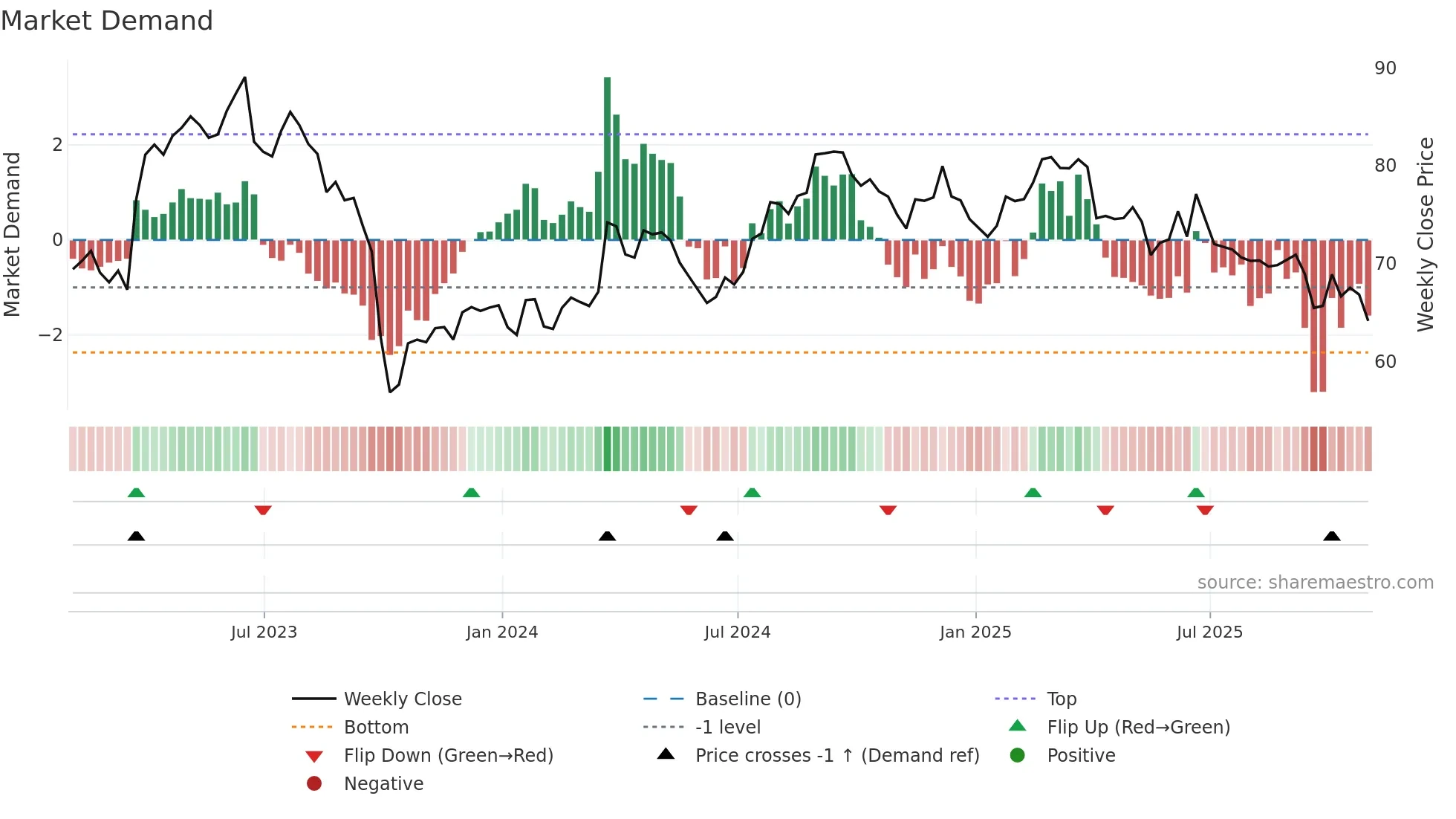 MKC weekly Market Demand chart