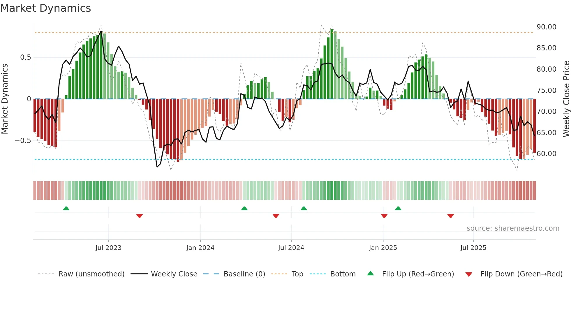 MKC weekly Market Dynamics chart