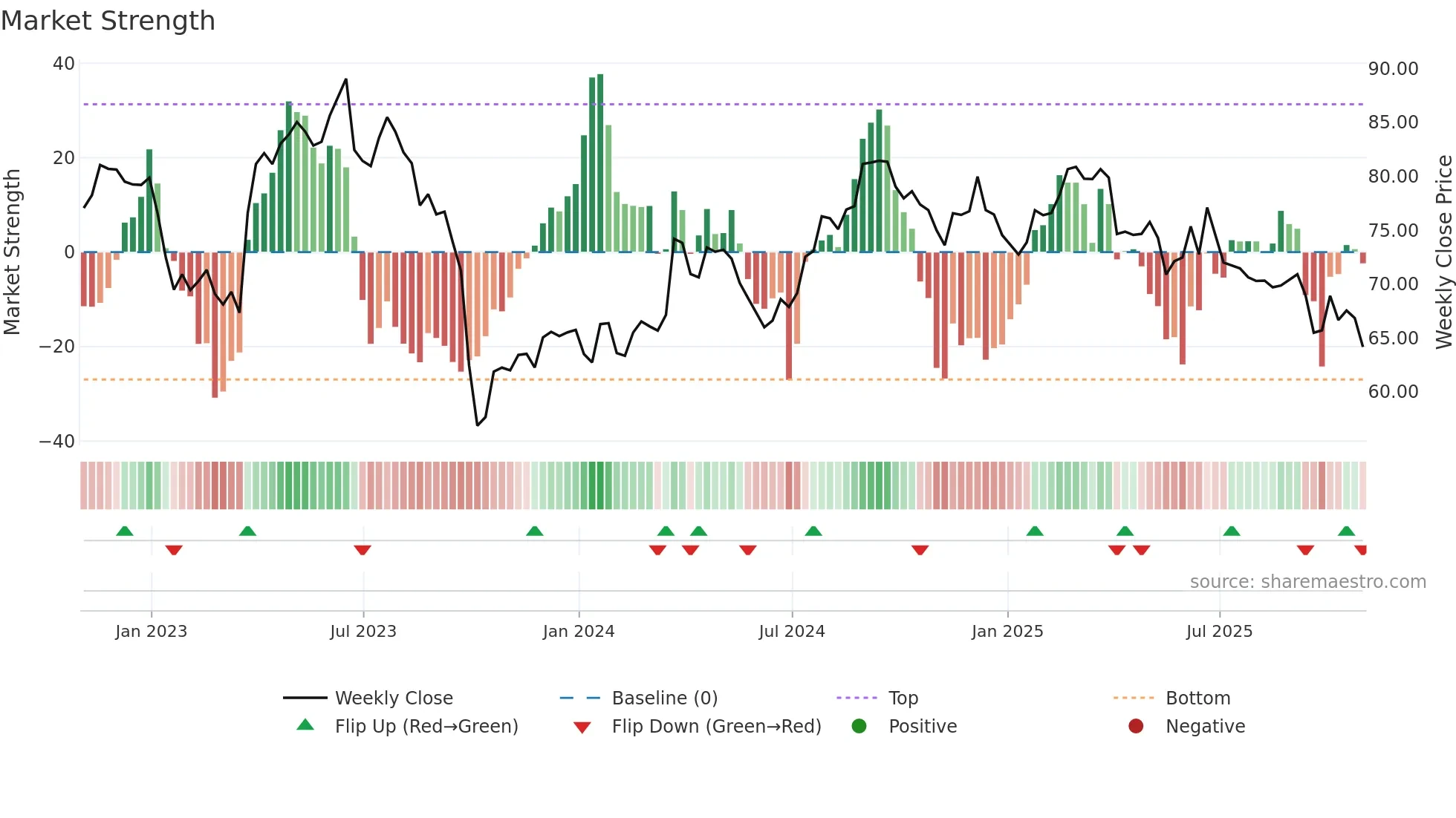 MKC weekly Market Strength chart