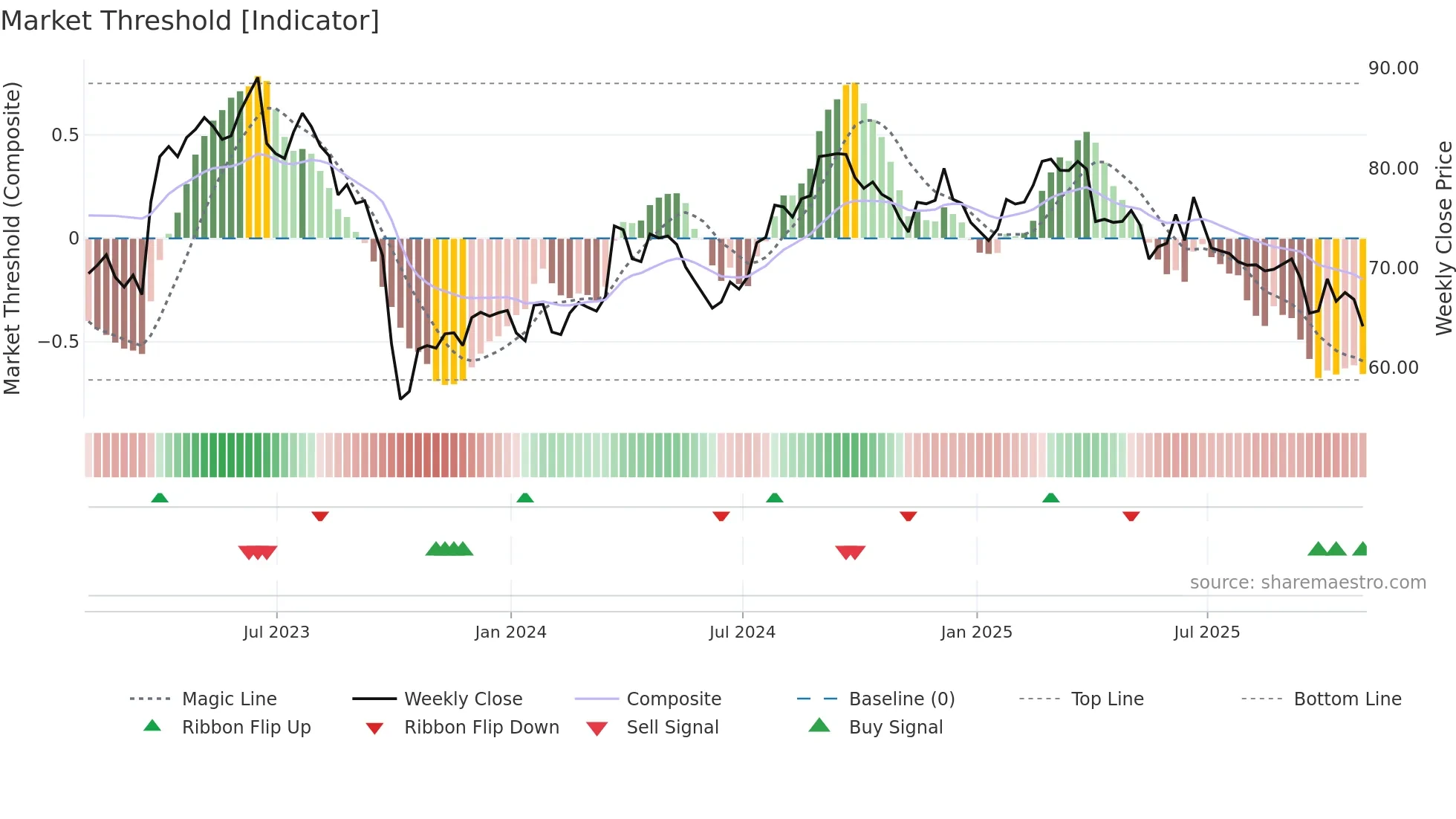 MKC weekly Market Threshold chart