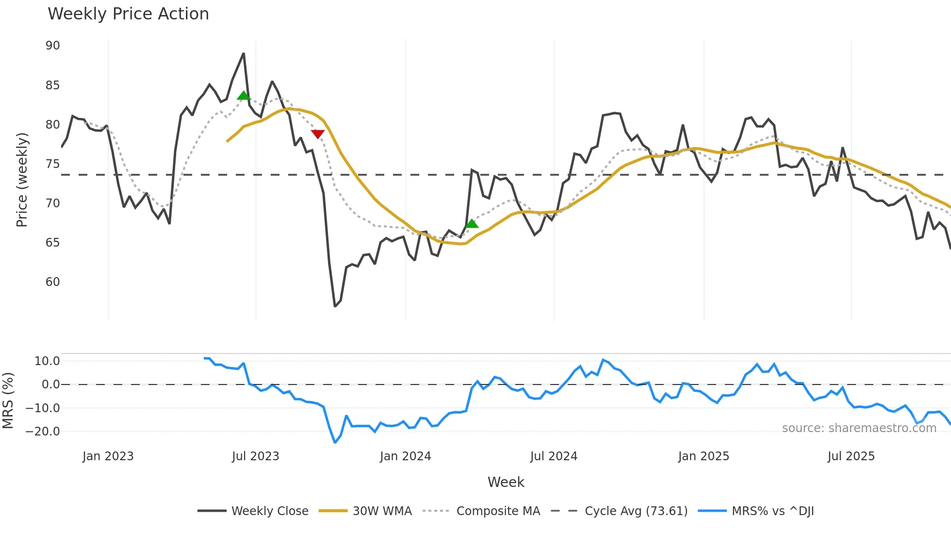MKC weekly Price Action chart, closing 2025-10-31