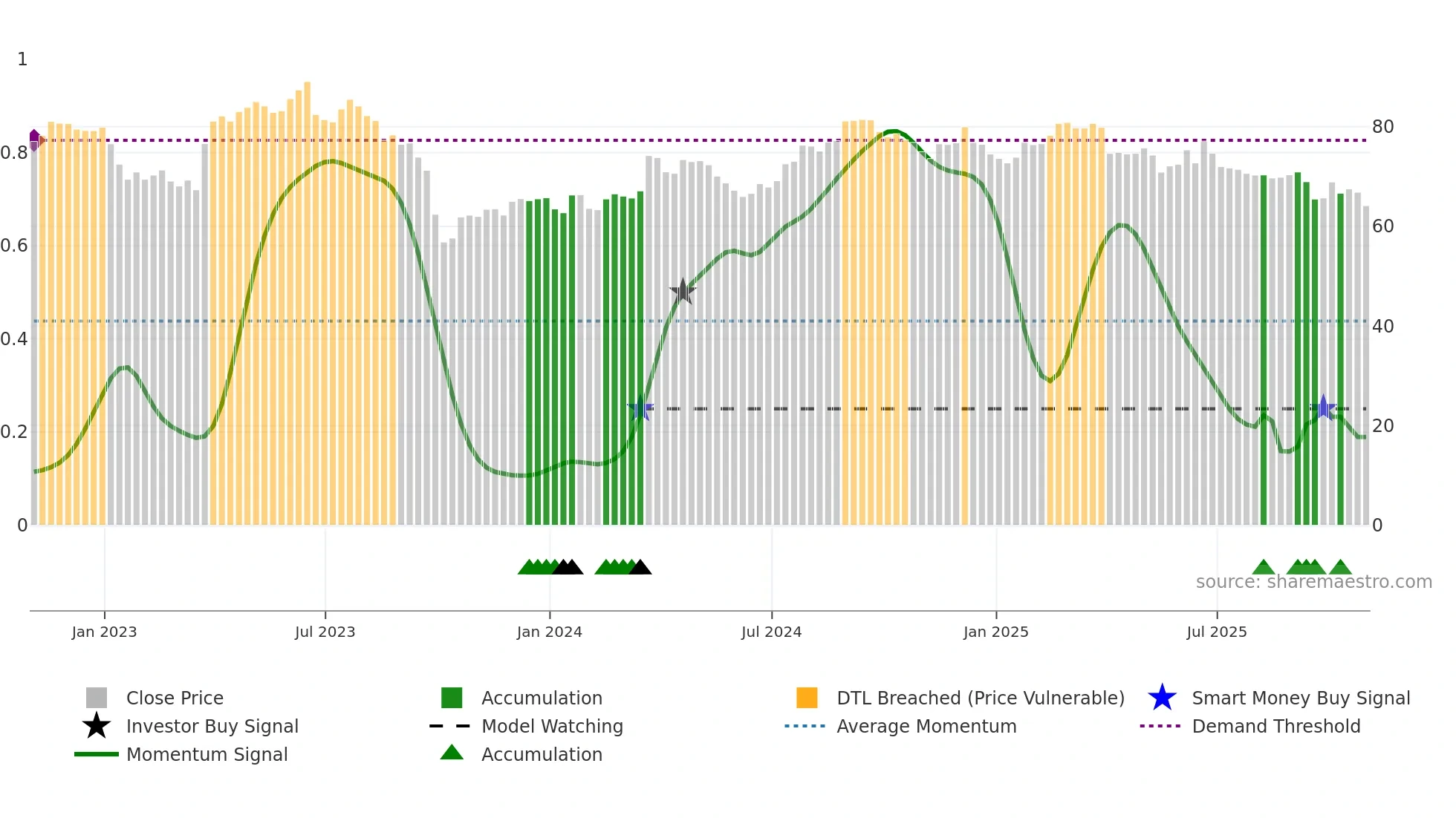 MKC weekly Smart Money chart