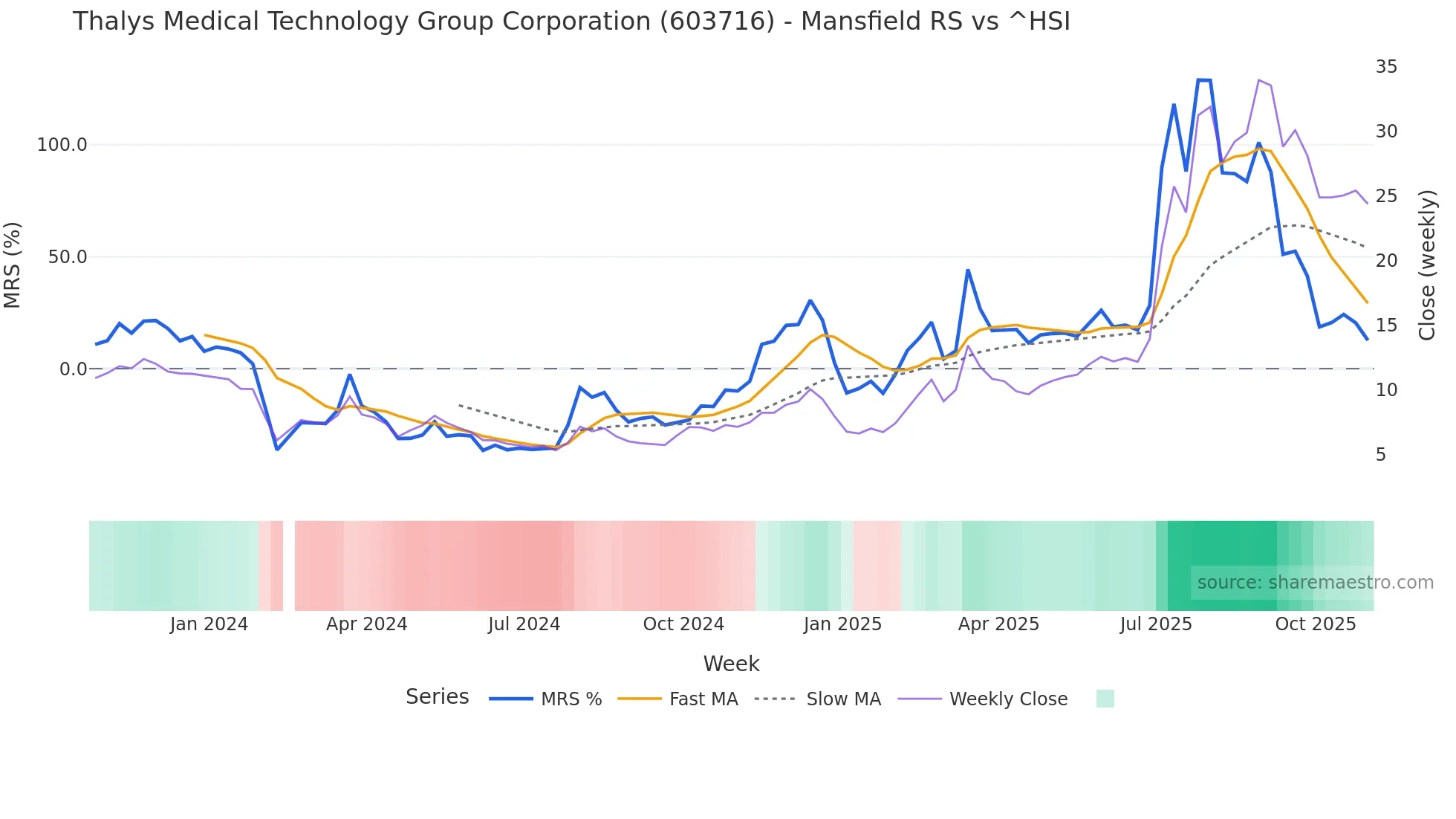 603716 Mansfield Relative Strength chart