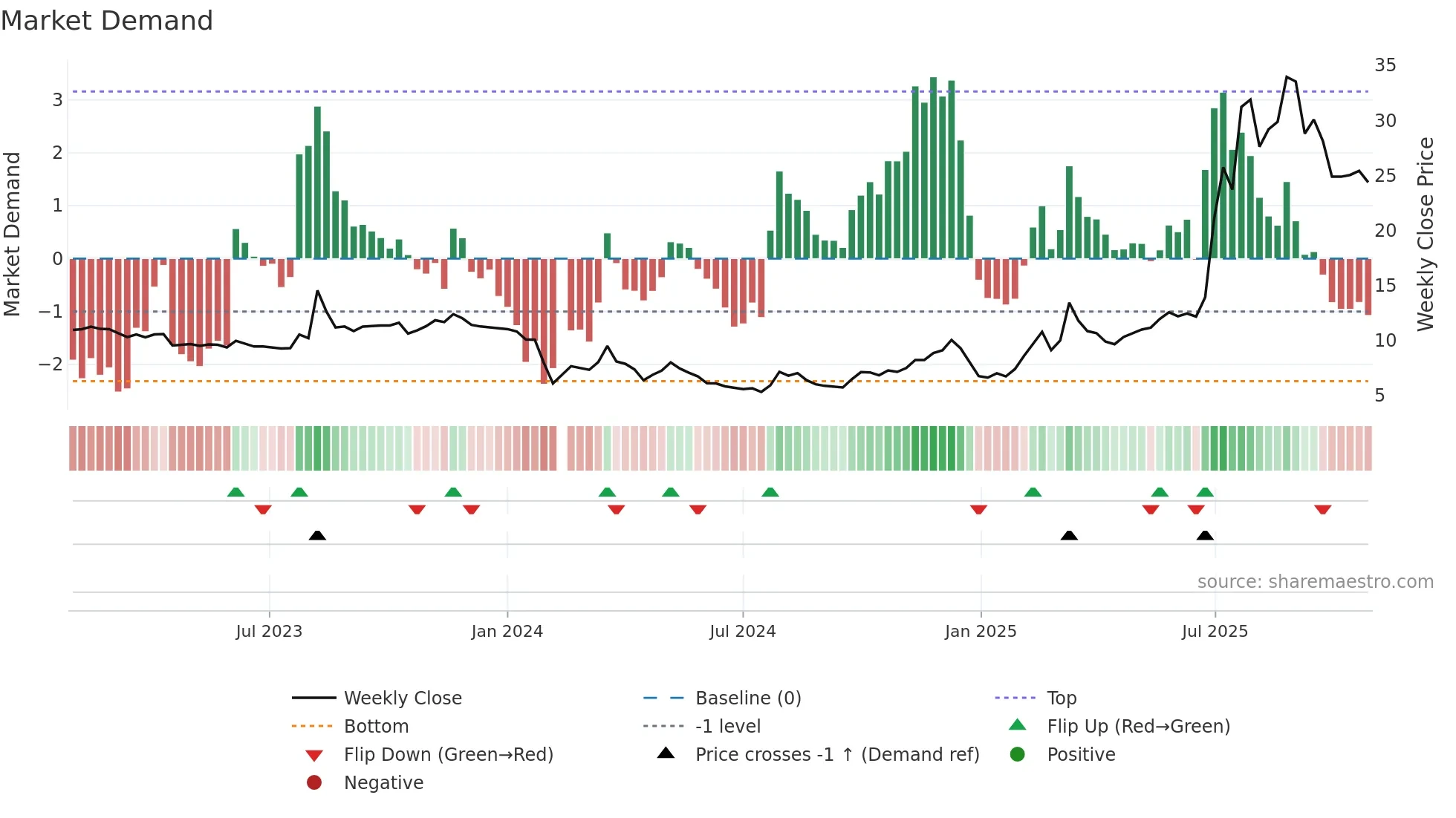 603716 weekly Market Demand chart