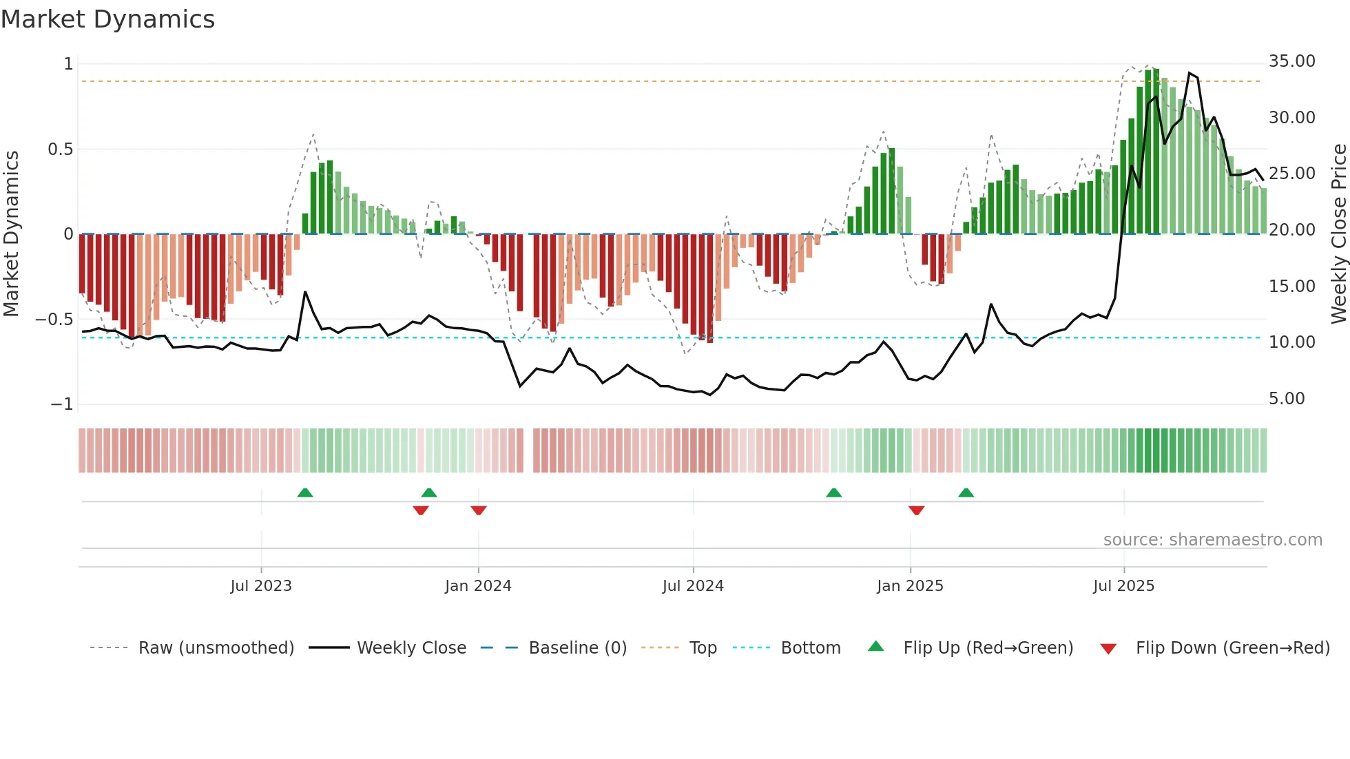 603716 weekly Market Dynamics chart