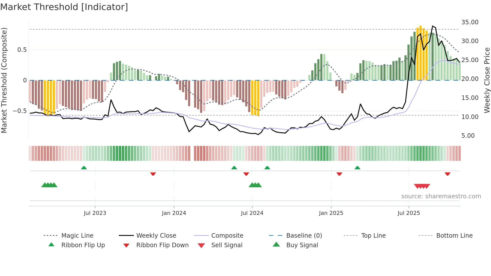 603716 weekly Market Threshold chart