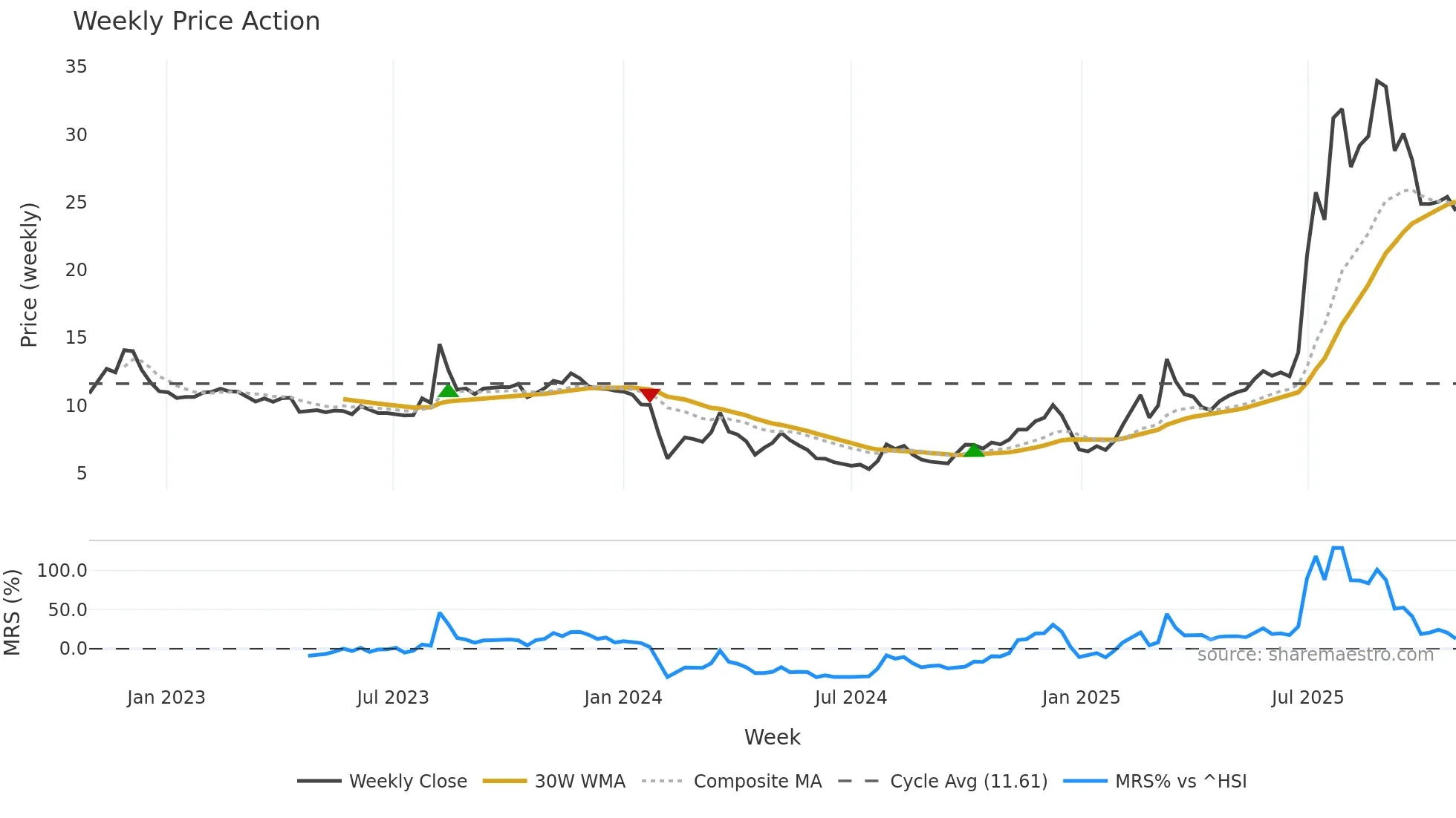 603716 weekly Price Action chart, closing 2025-10-27