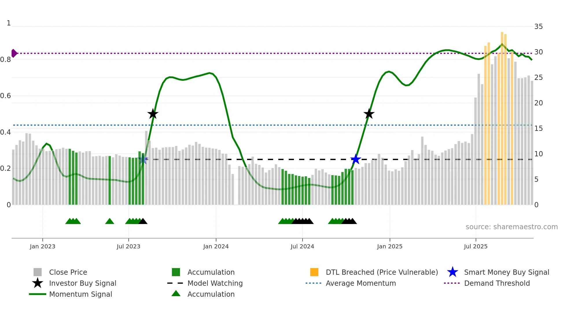 603716 weekly Smart Money chart