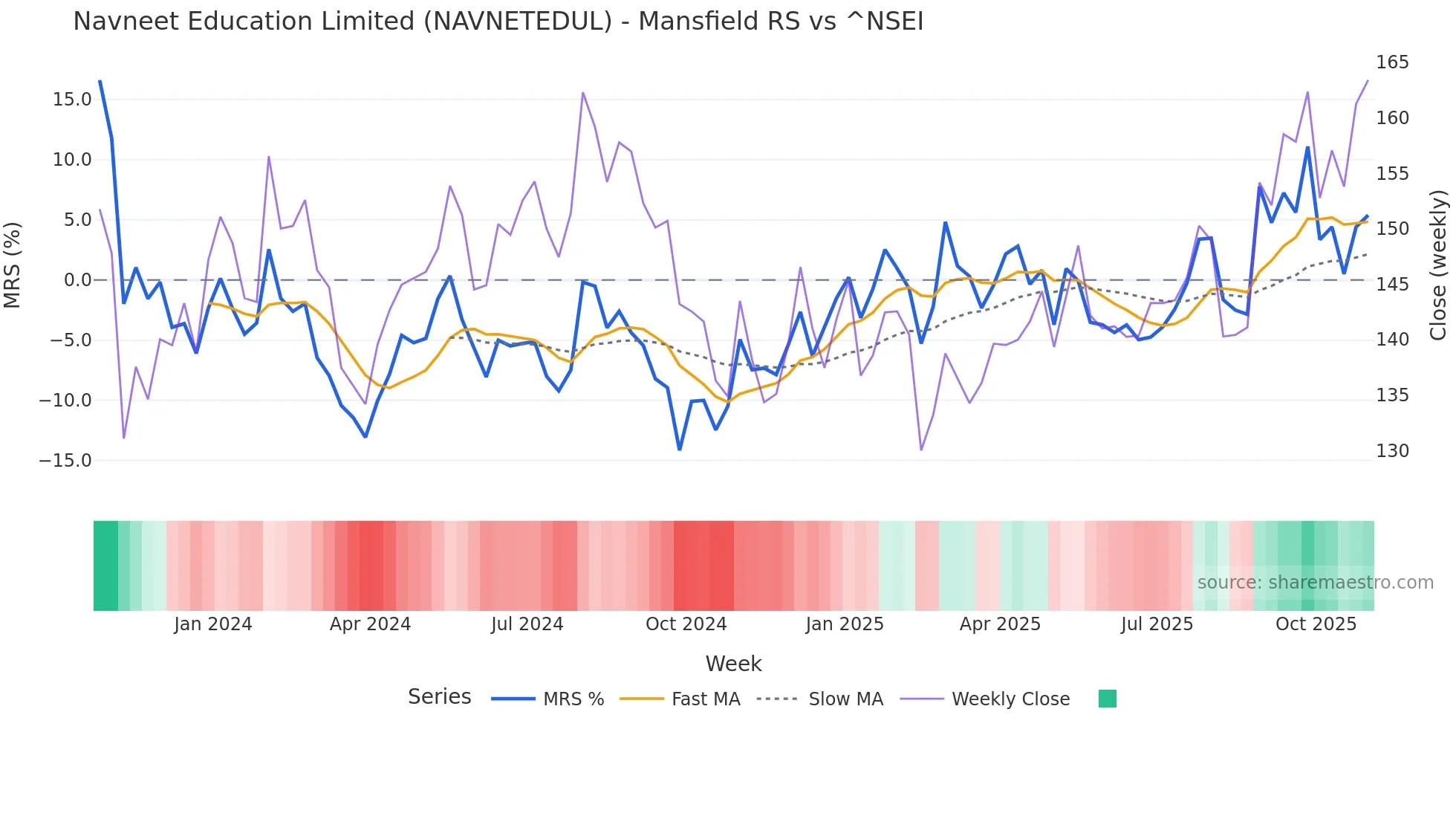 NAVNETEDUL Mansfield Relative Strength chart