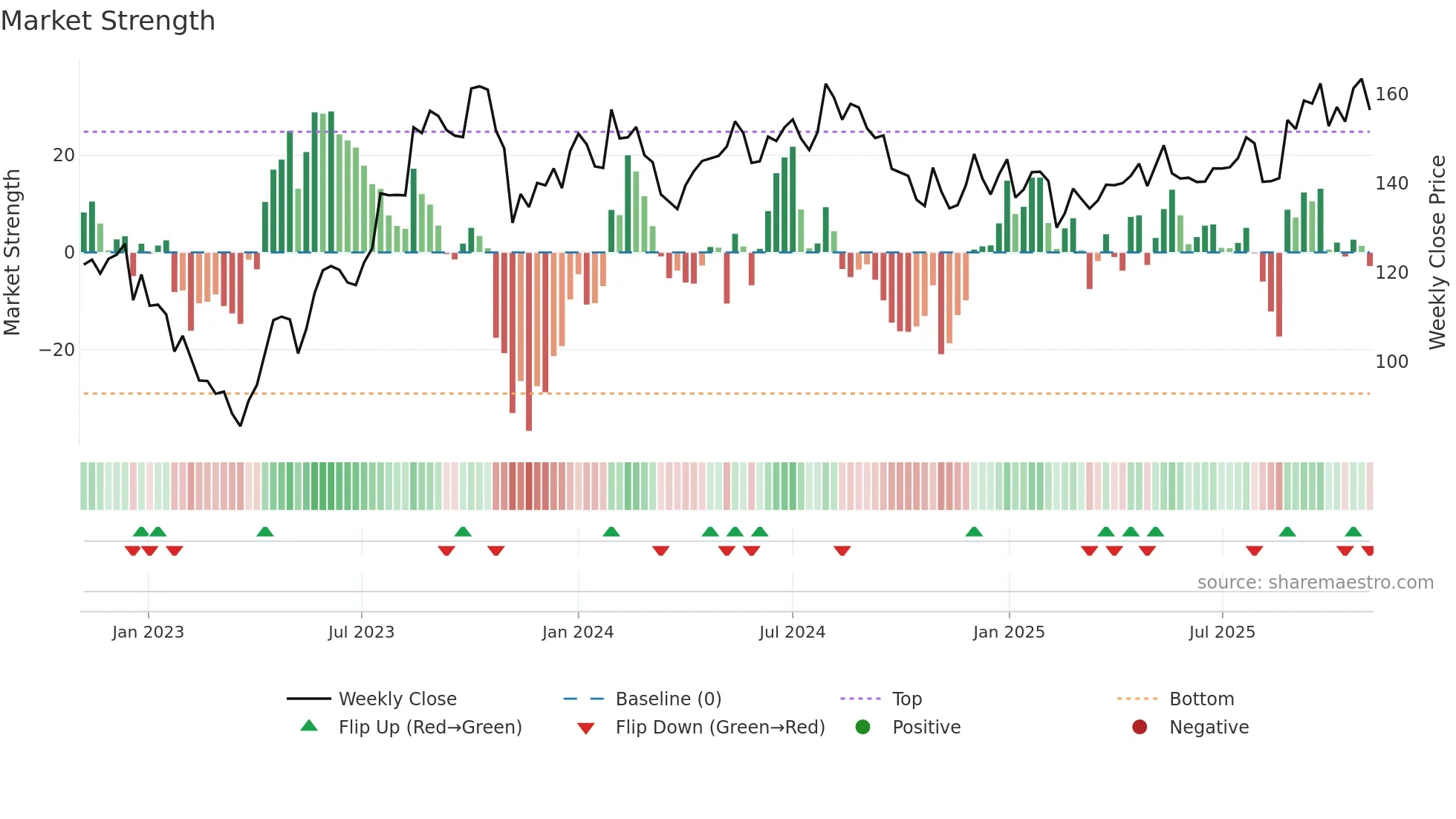 NAVNETEDUL weekly Market Strength chart
