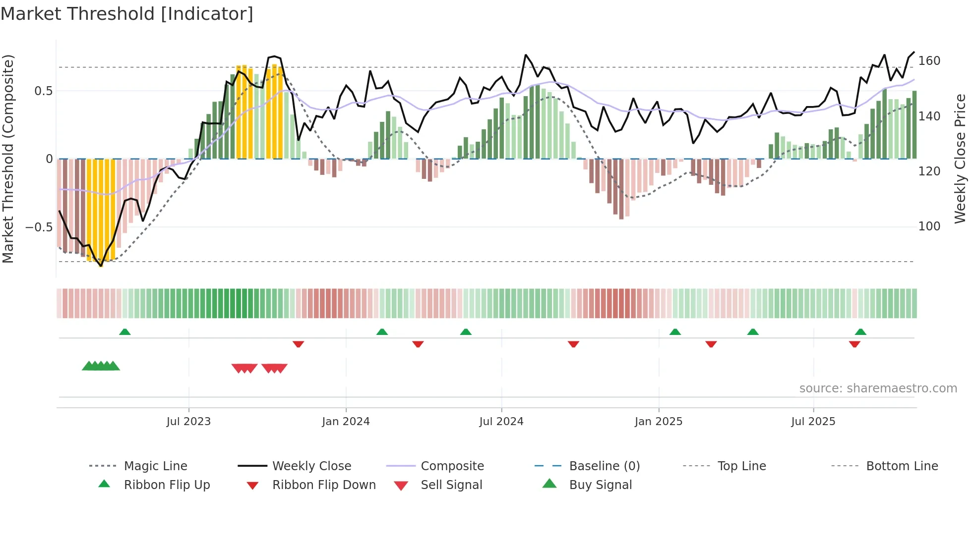 NAVNETEDUL weekly Market Threshold chart