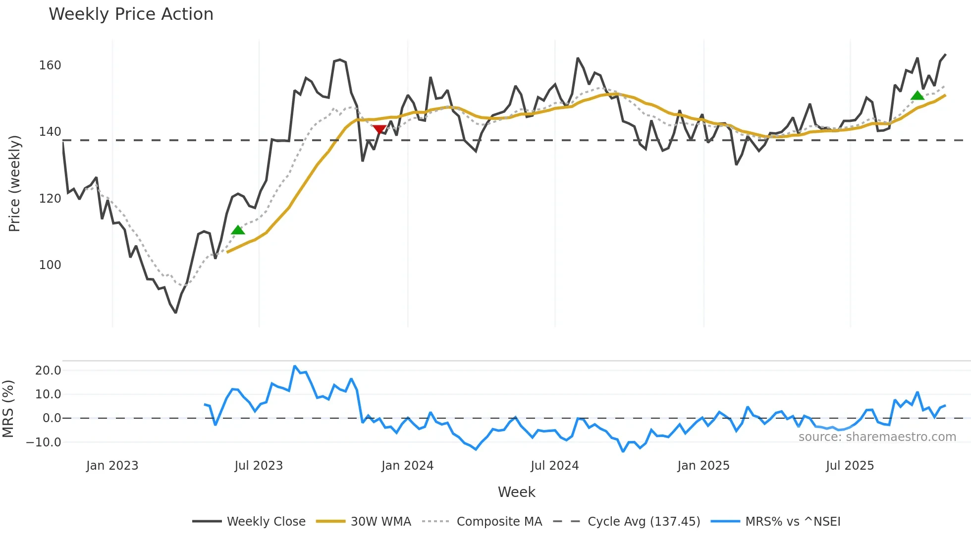 NAVNETEDUL weekly Price Action chart, closing 2025-10-27