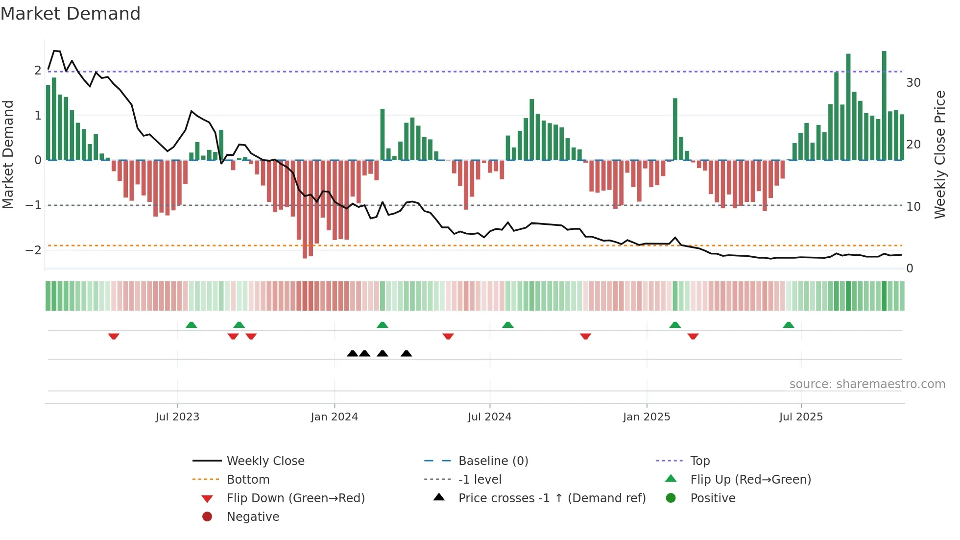 CTM weekly Market Demand chart