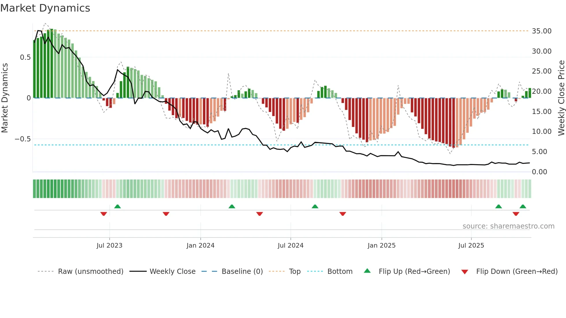 CTM weekly Market Dynamics chart